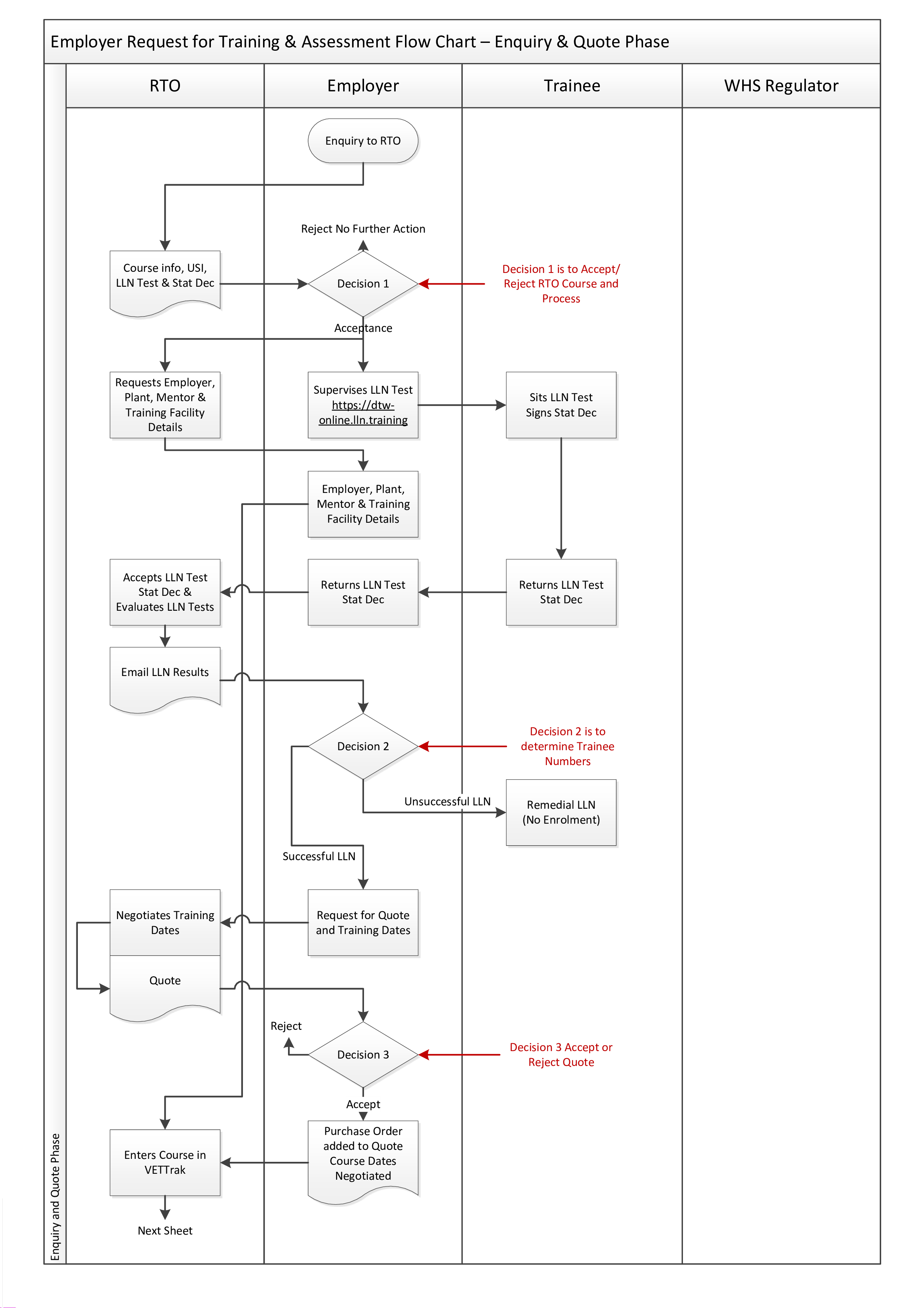 training and assessment flow chart plantilla imagen principal