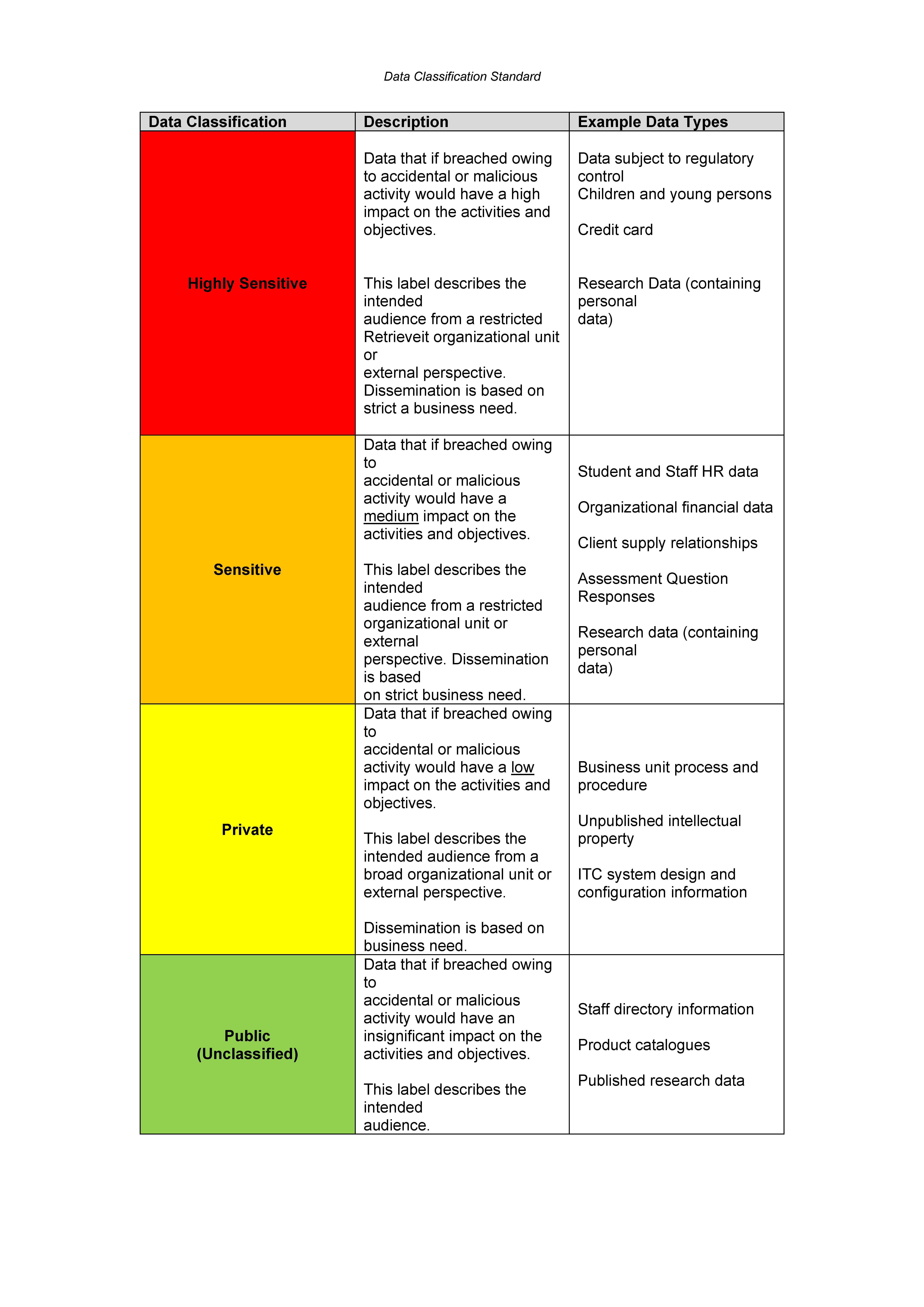 data classification standard modèles