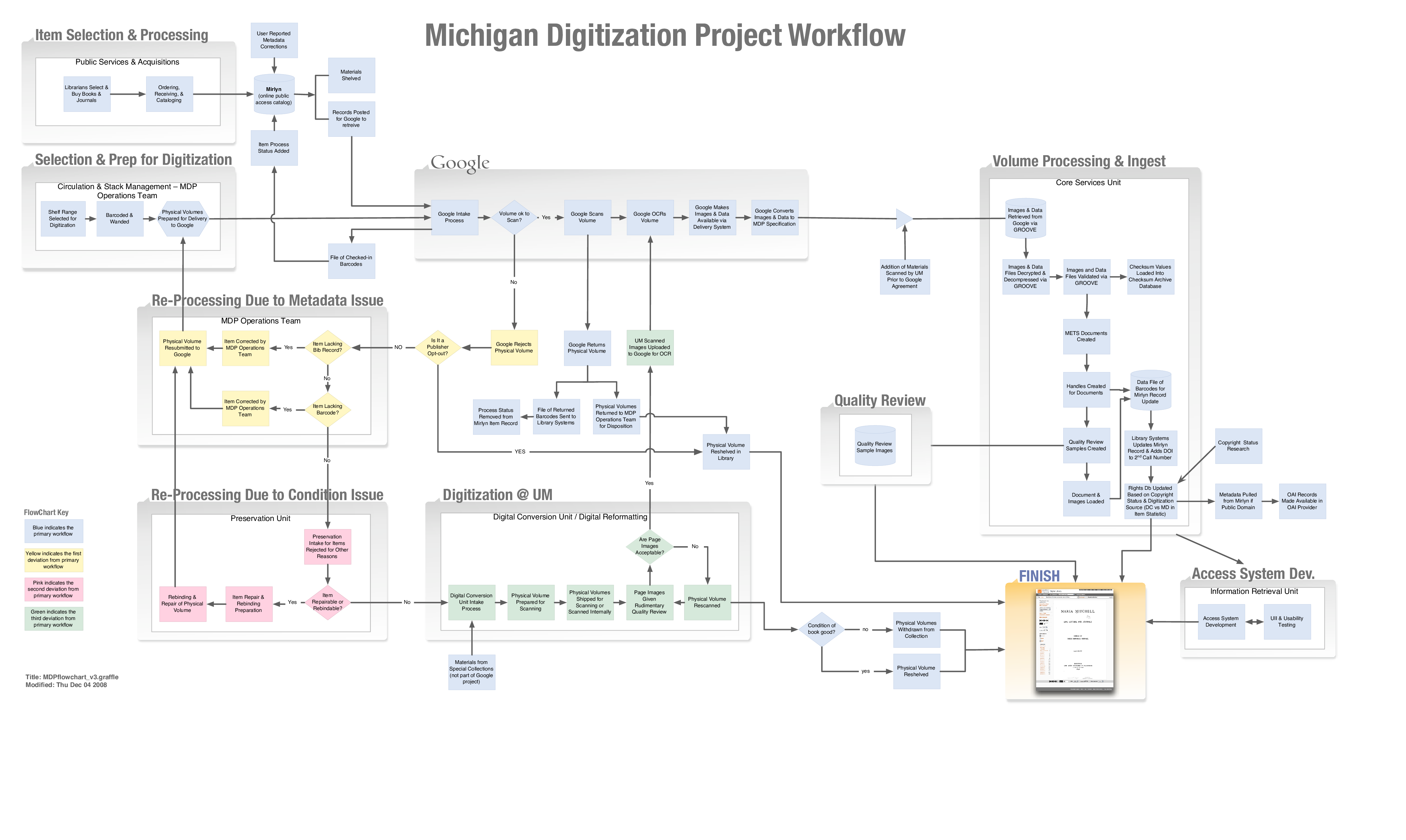 Project Work Flow Chart main image