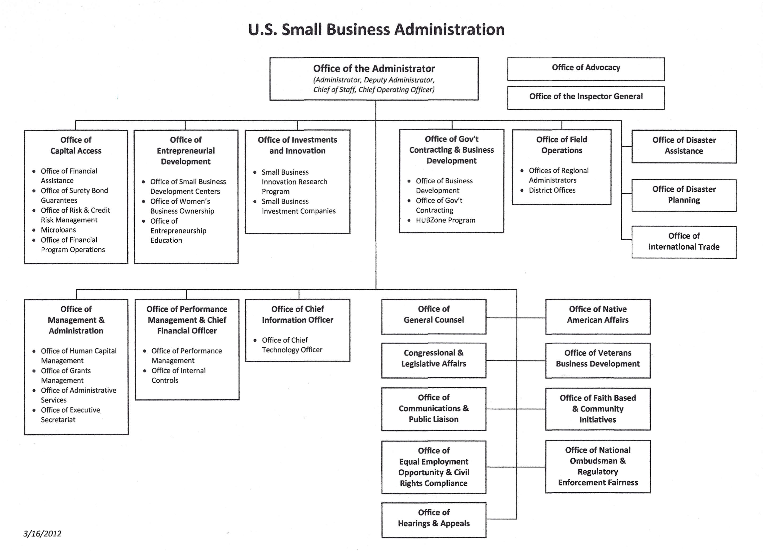 Business Hierarchy Chart 模板