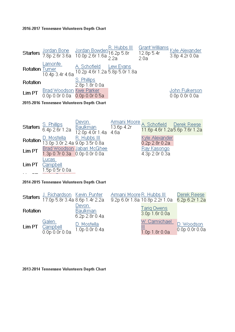 volunteer depth chart template