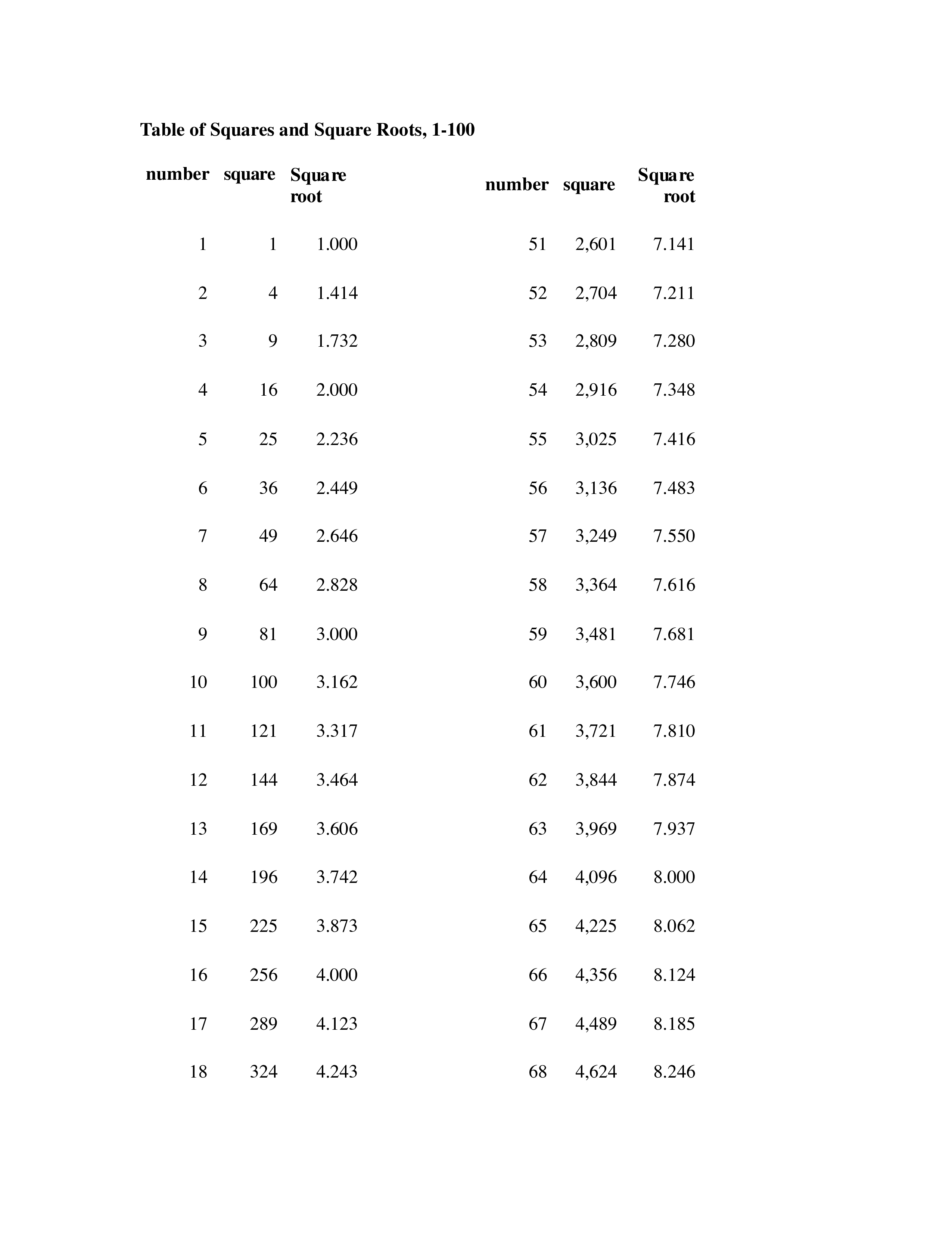 square root table chart Hauptschablonenbild