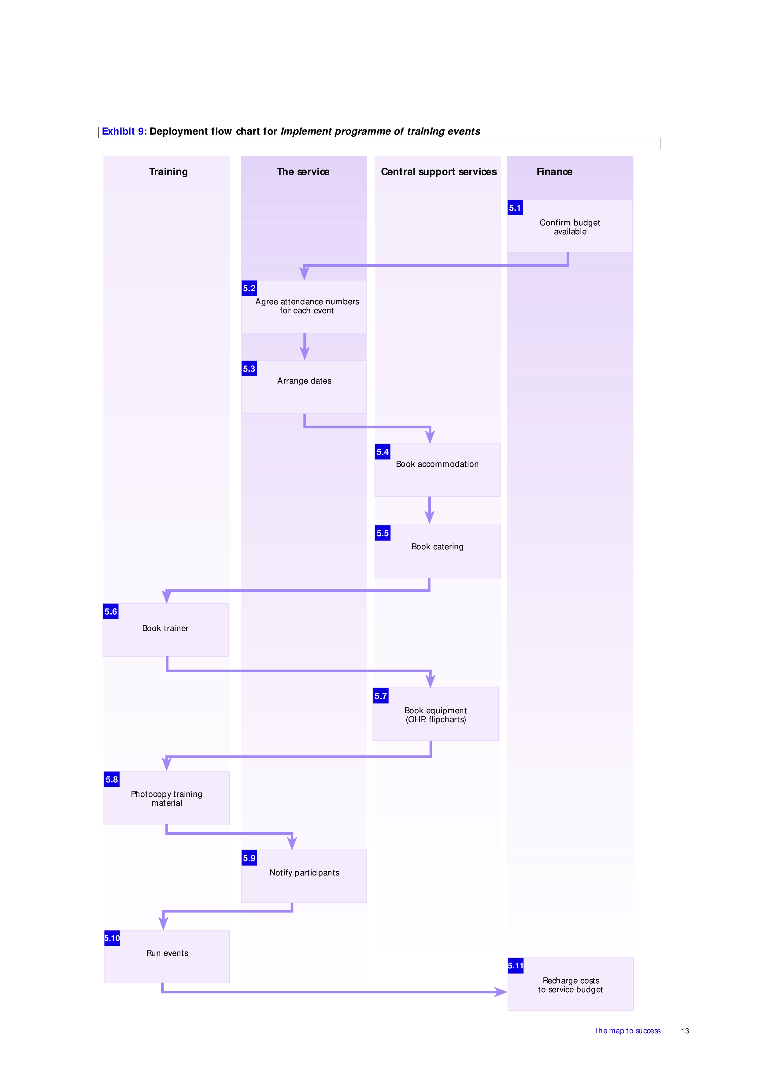 Job Task Flow Chart Templates at