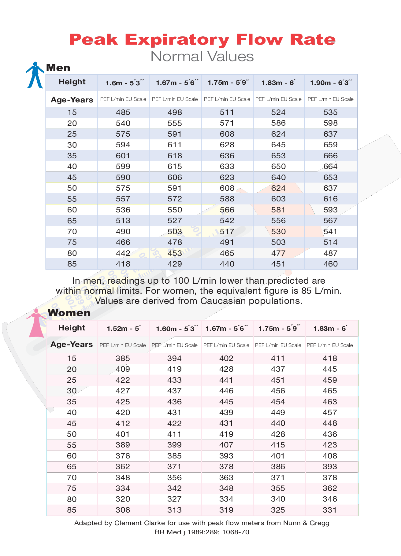 Pediatric Peak Flow Chart