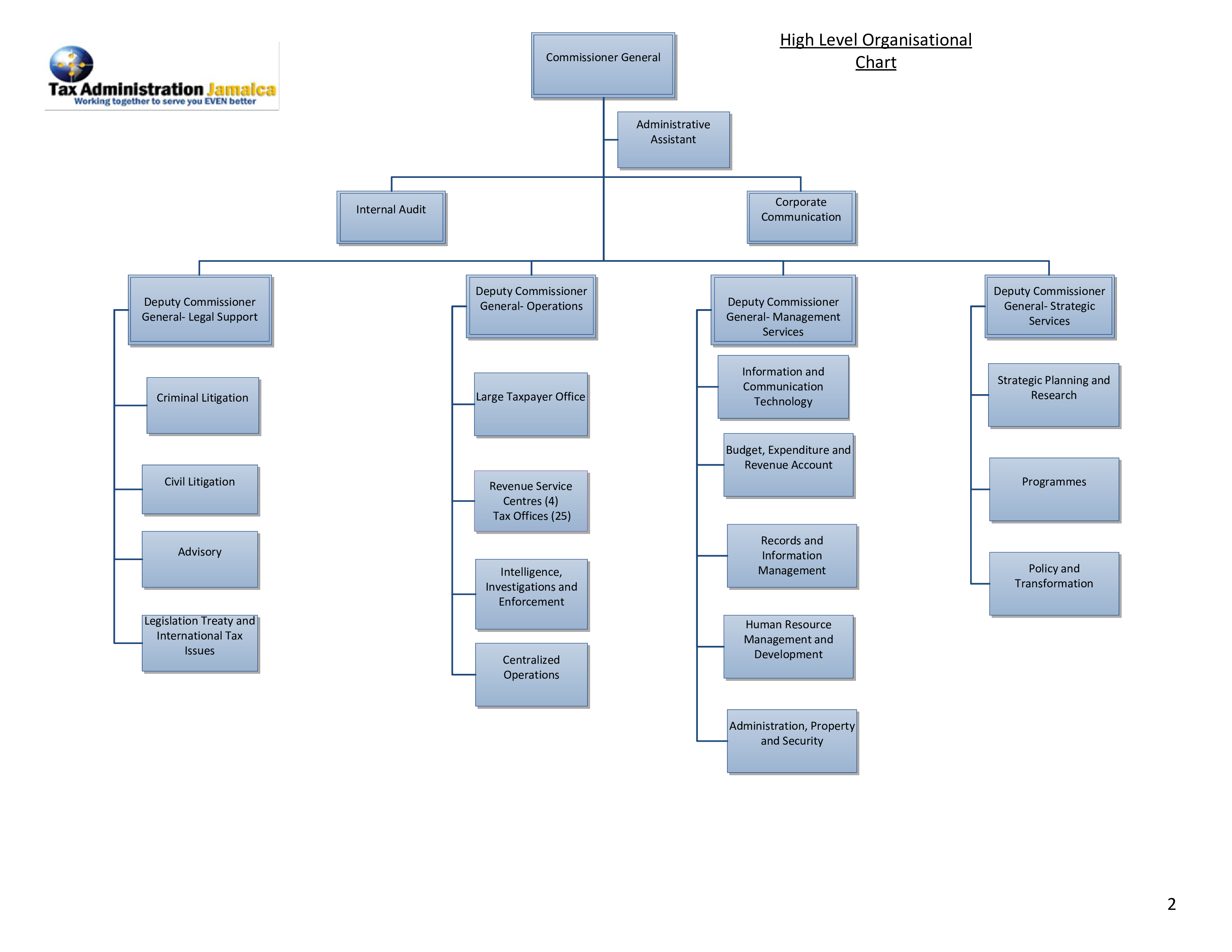 organizational hierarchy voorbeeld afbeelding 