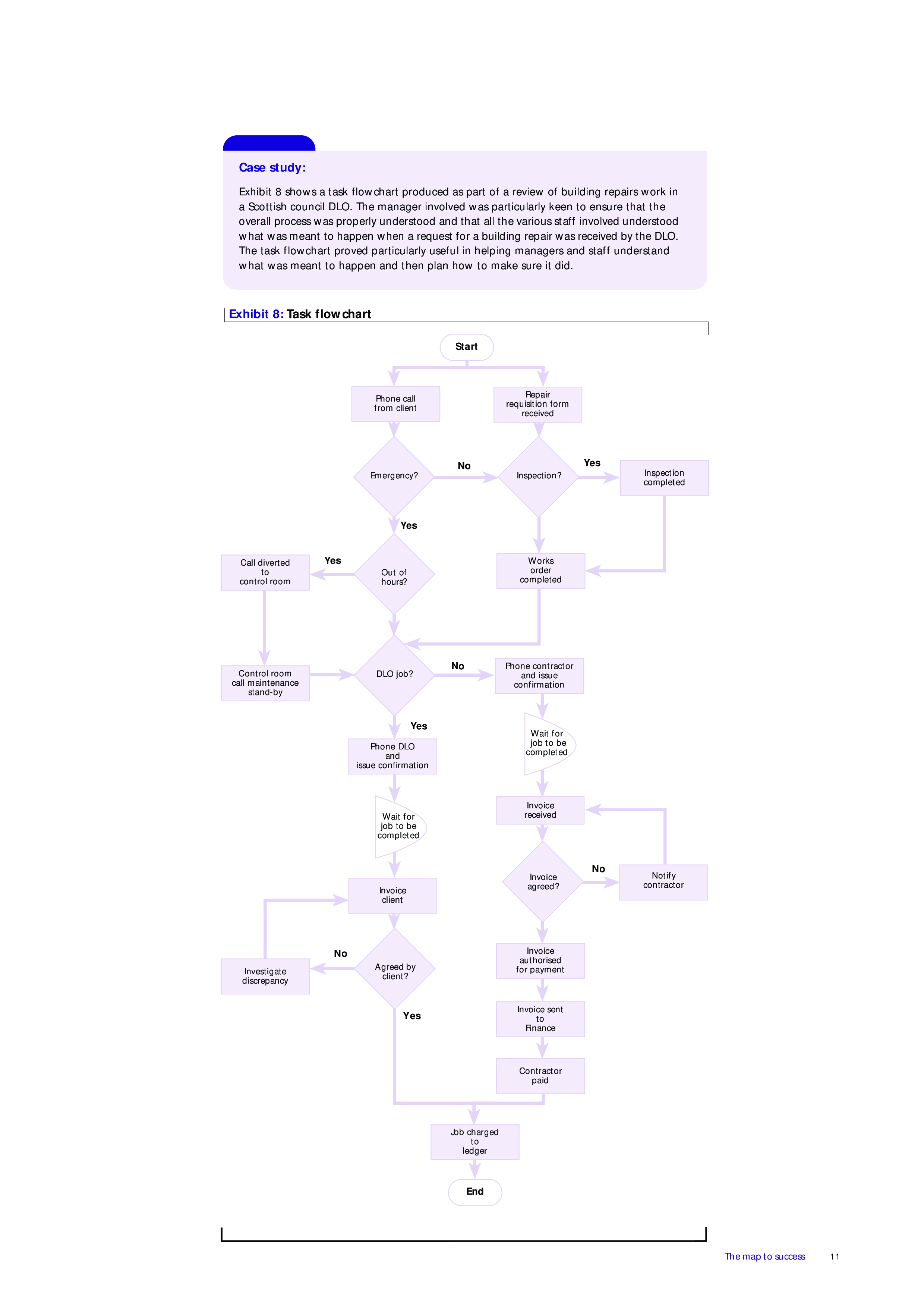 job task flow chart template