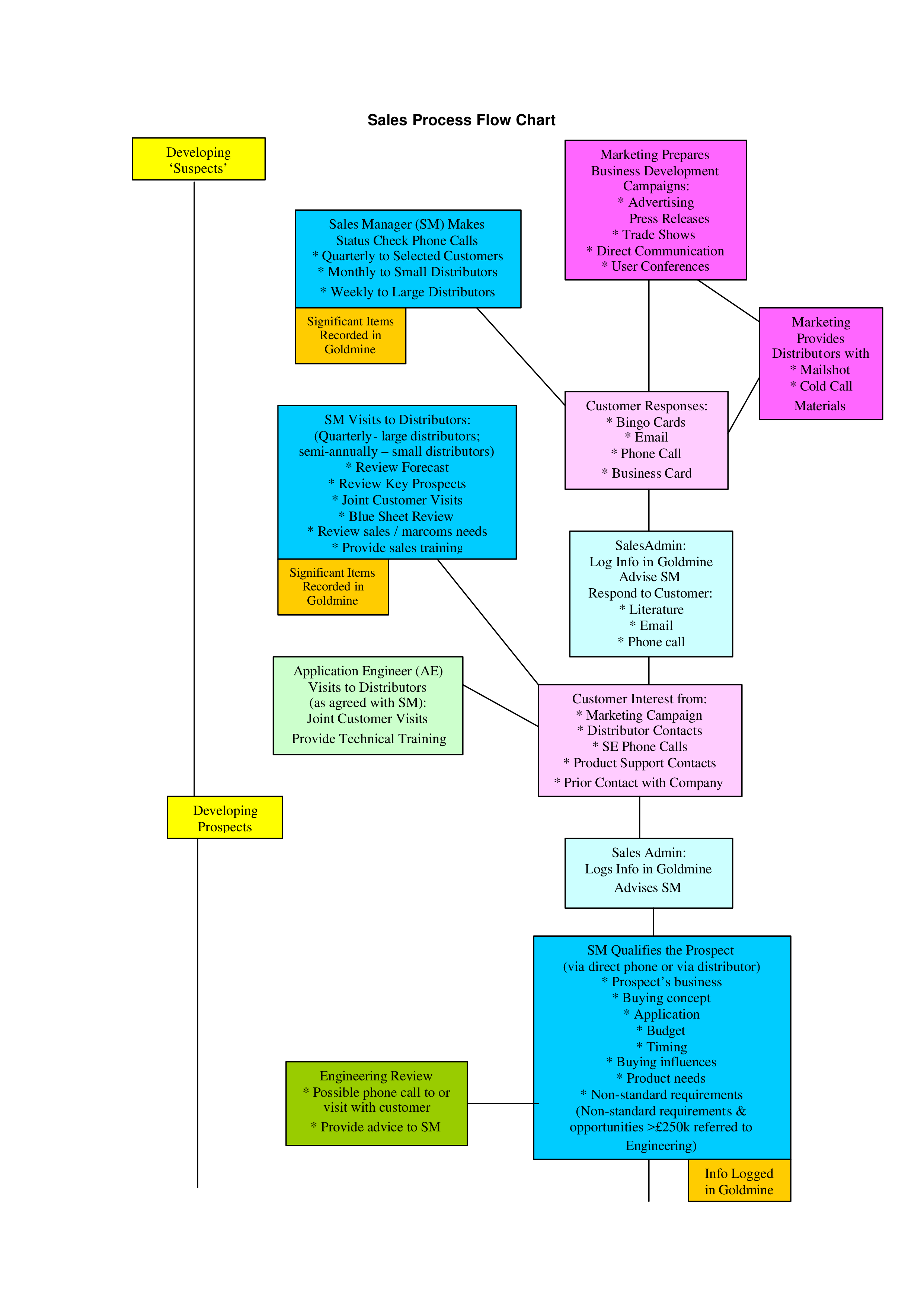 Sales And Marketing Process Flow Chart 模板