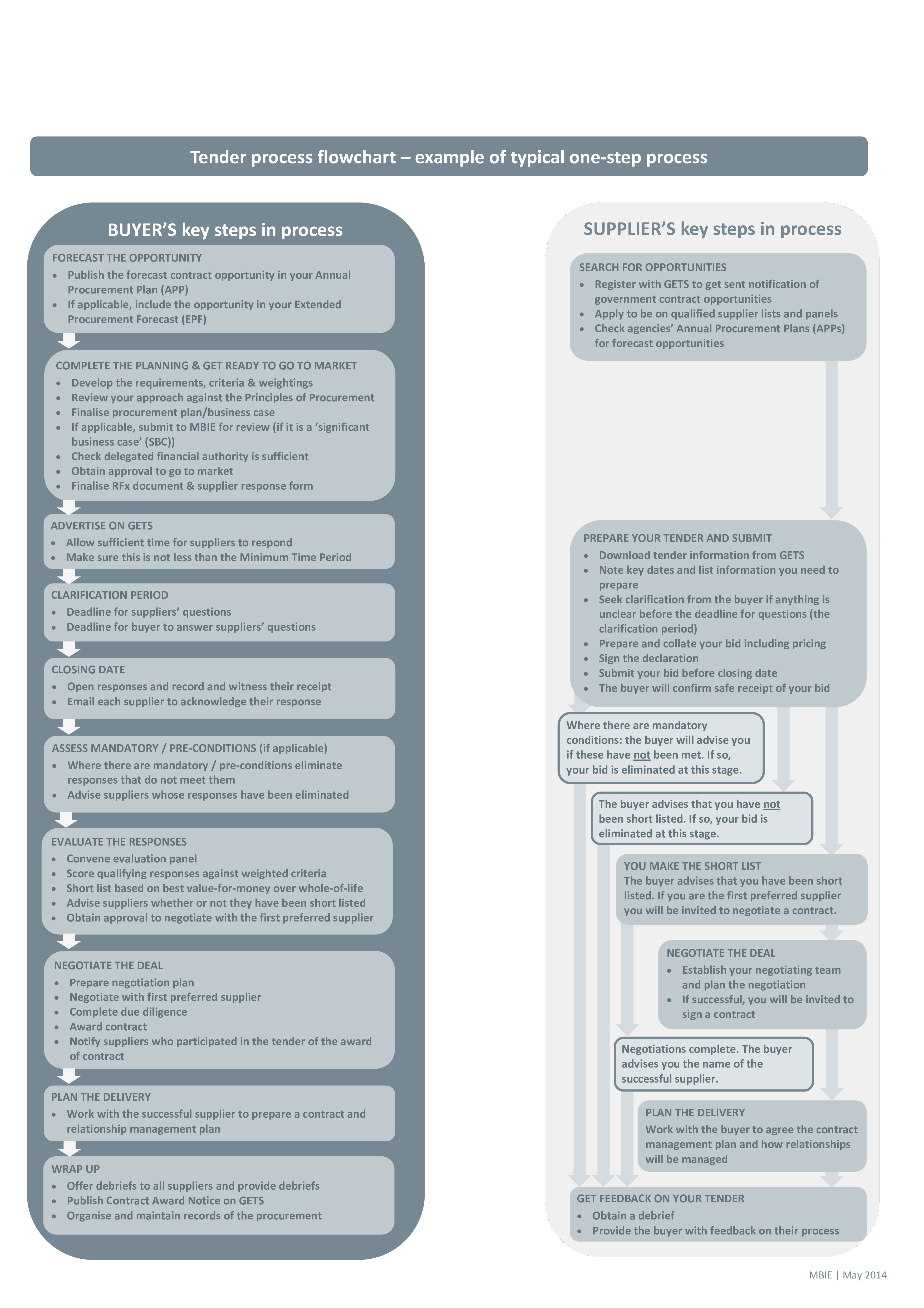Procurement Process Chart main image