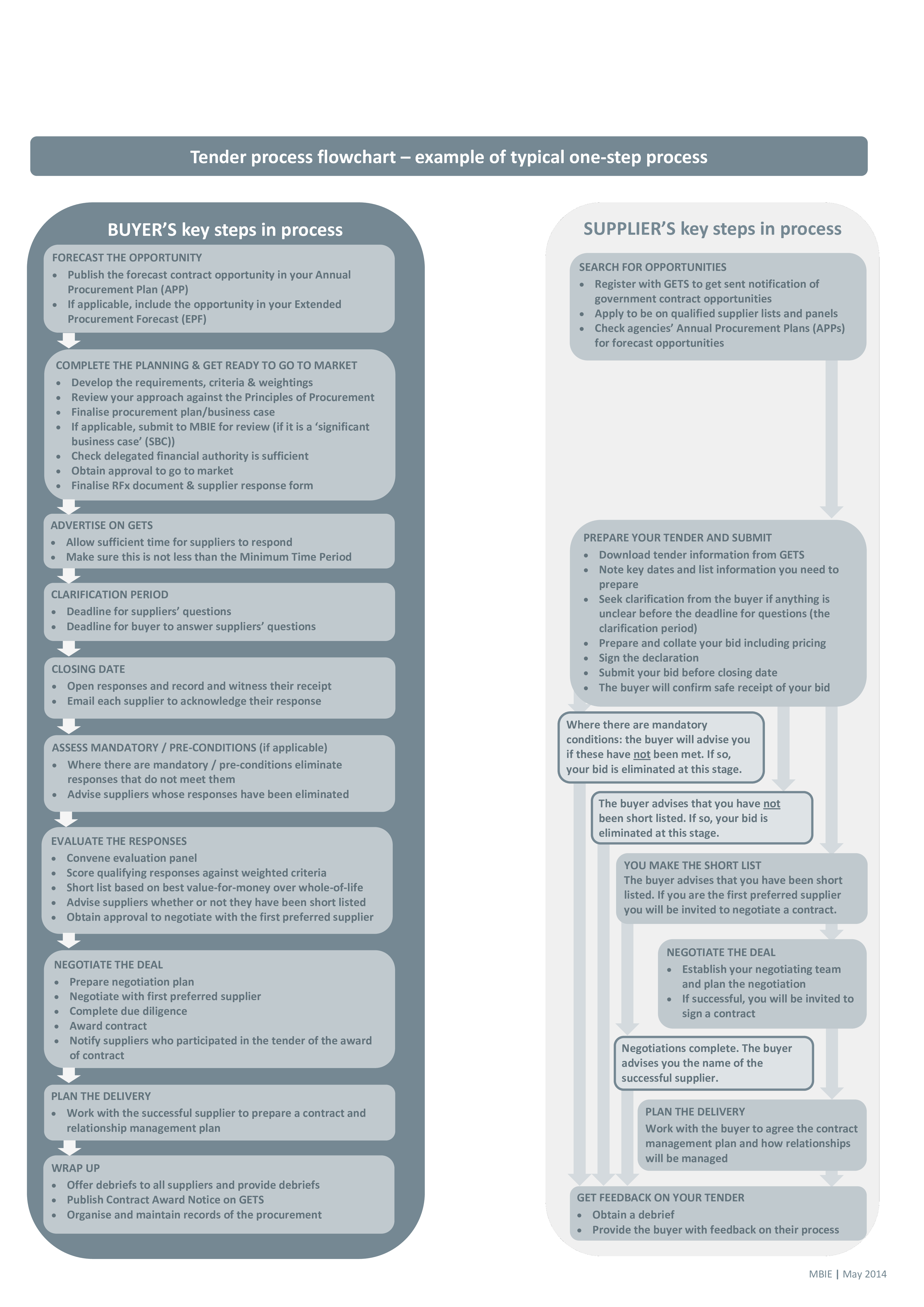 procurement process chart Hauptschablonenbild