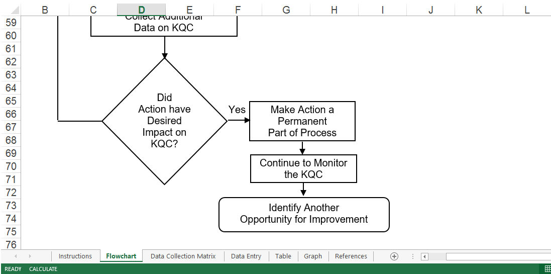 Process Quality Improvement Flowchart template 模板