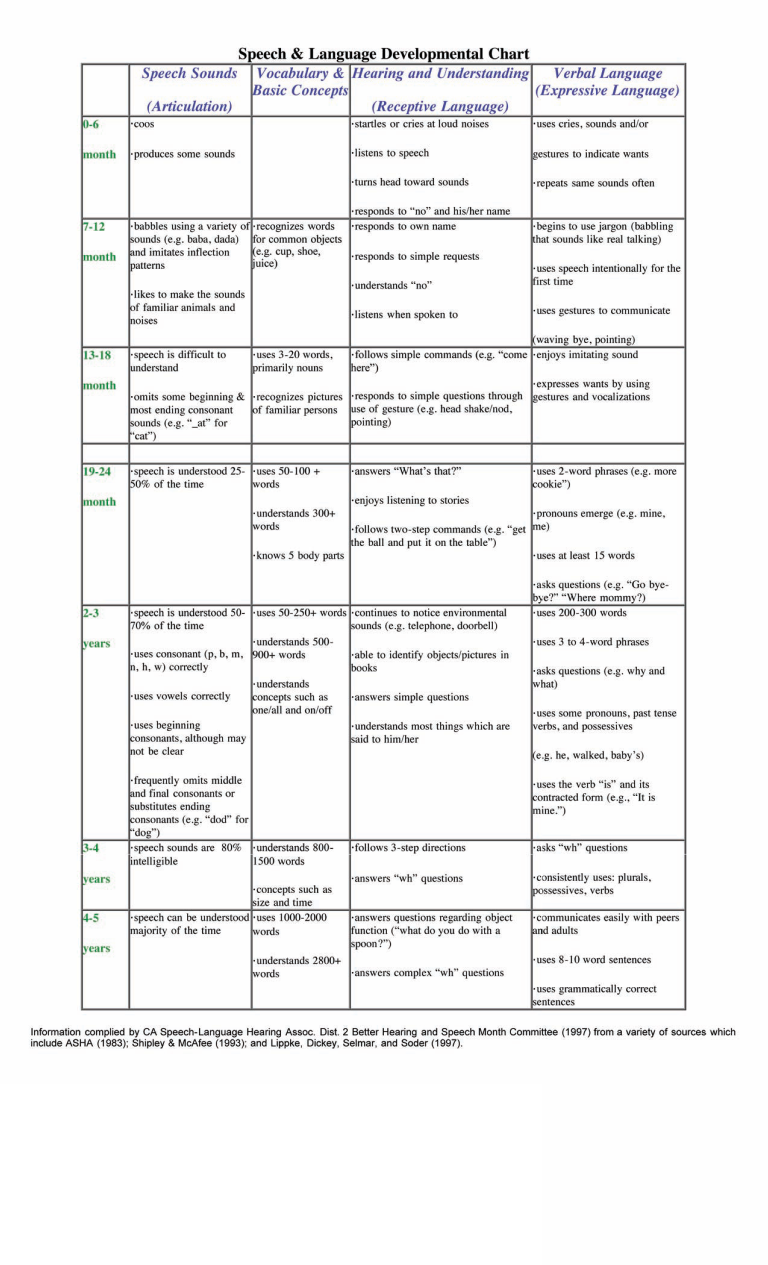 Baby Speech Development Chart 模板