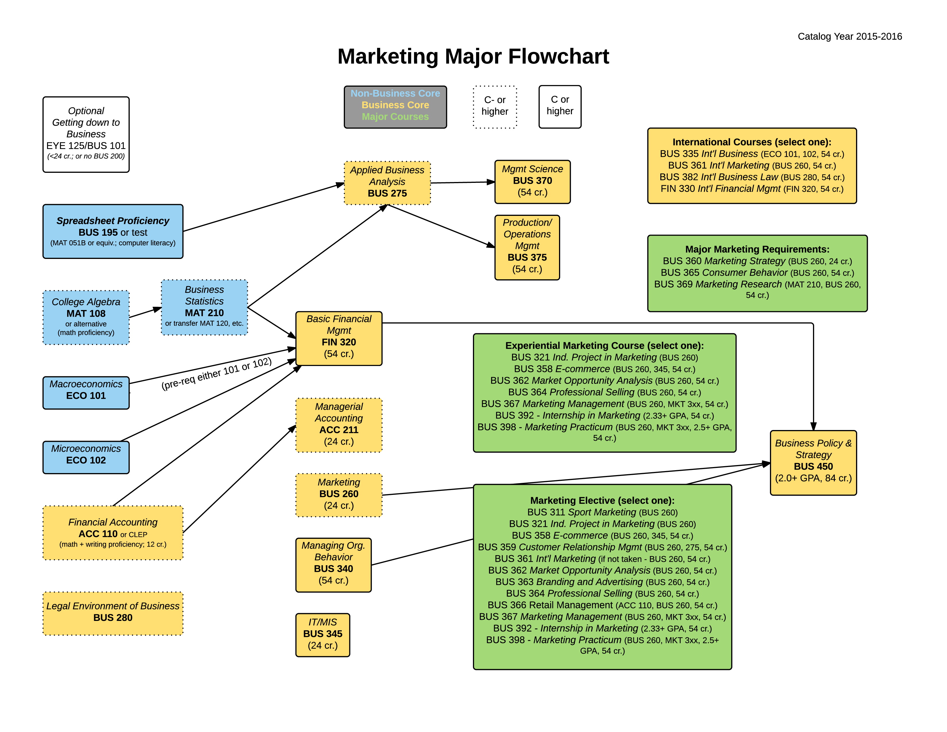 marketing flow template