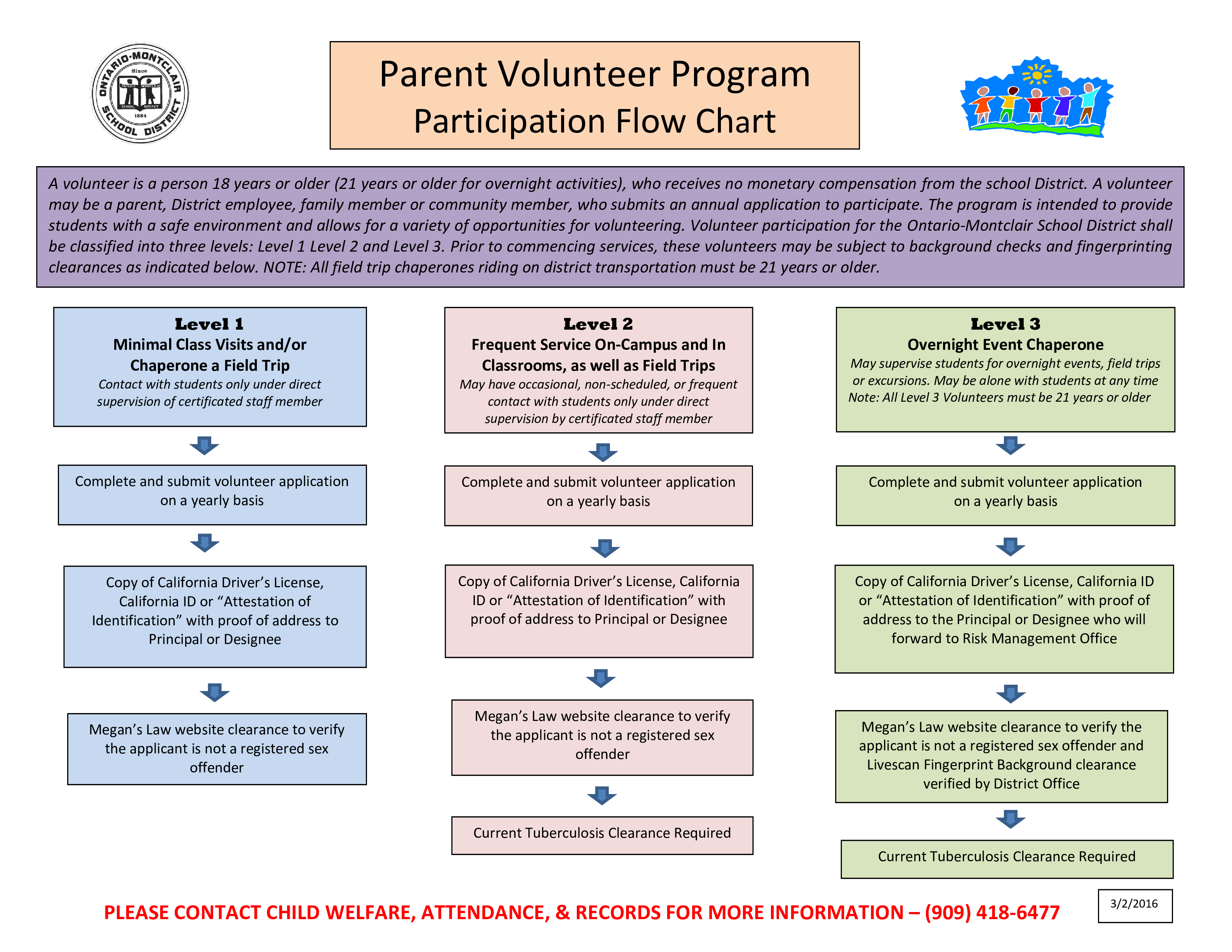 Volunteer Program Flow Chart 模板