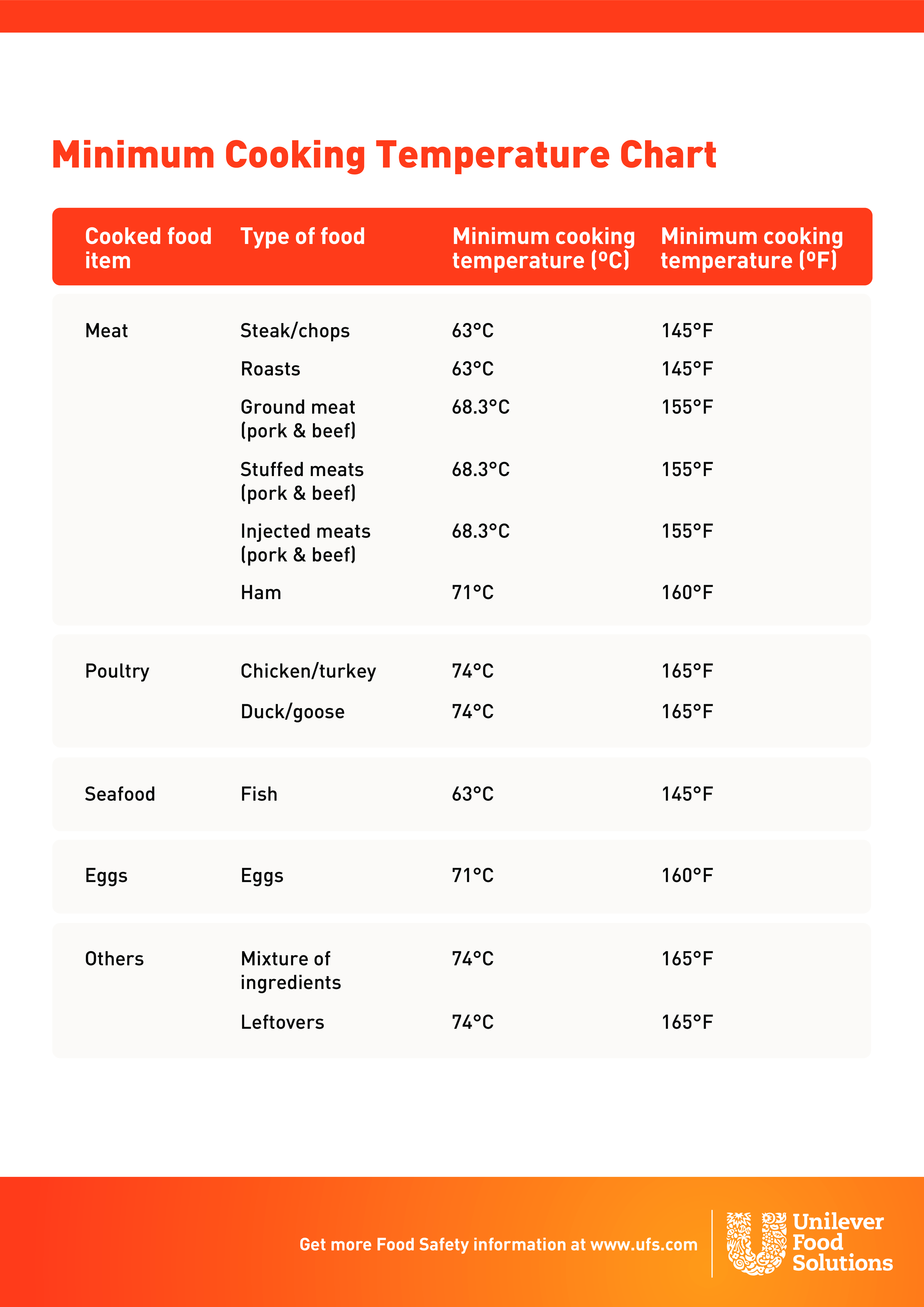 Cooking Temperature Chart 模板