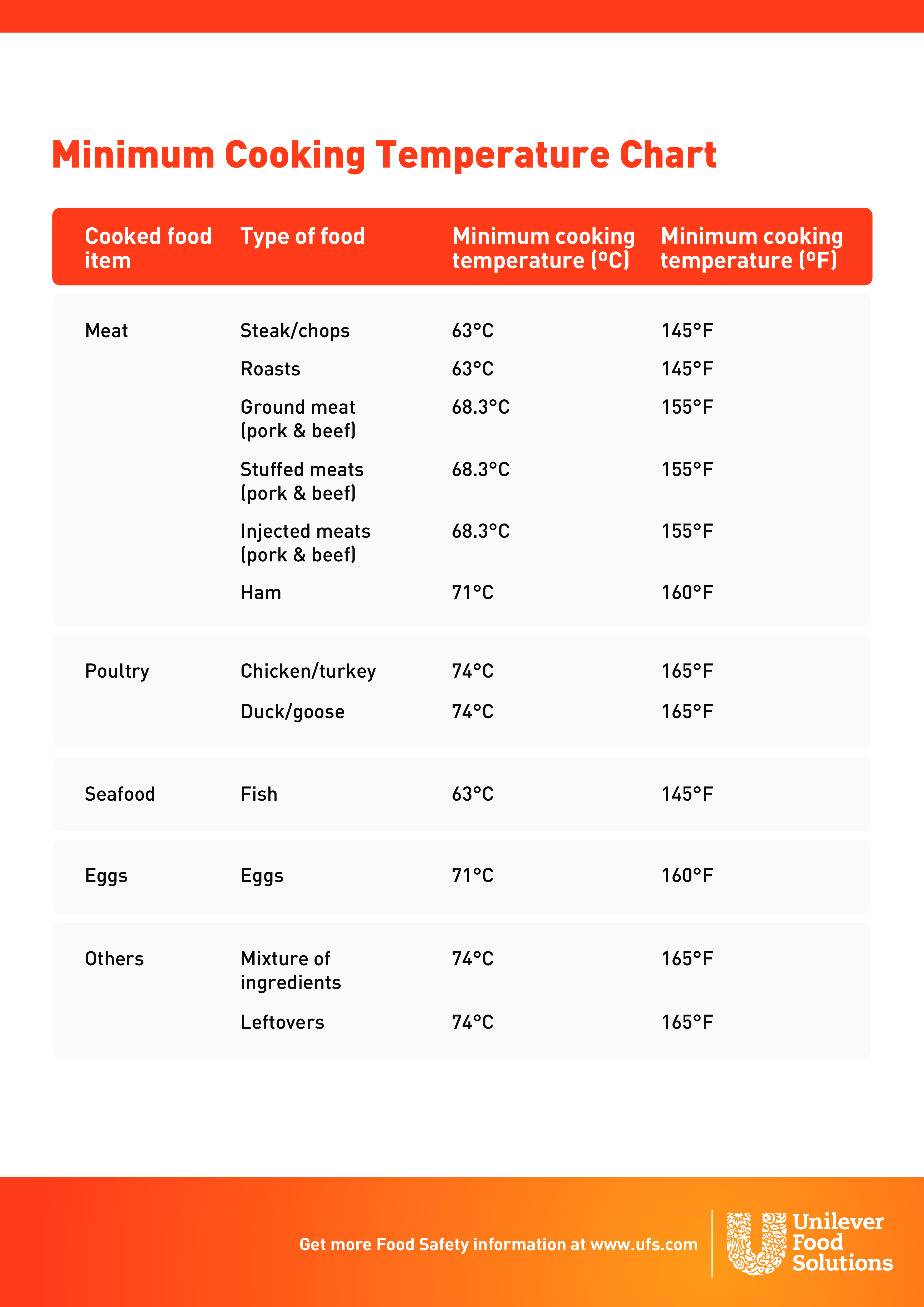 Cooking Temperature Chart Templates At Allbusinesstemplates