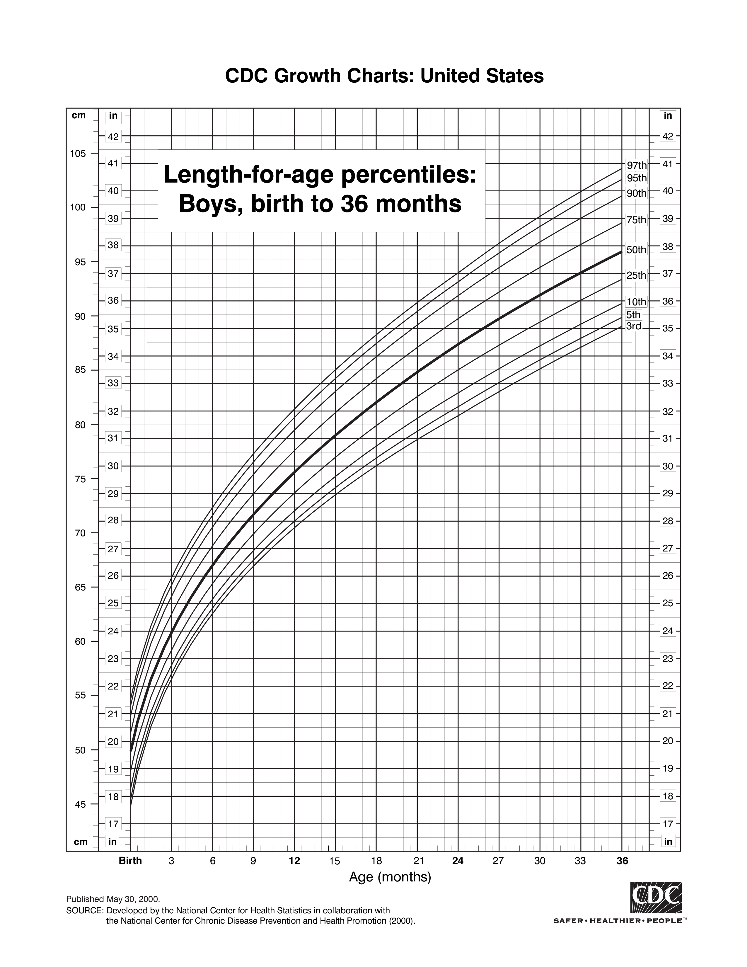 fetal weight length percentile chart template