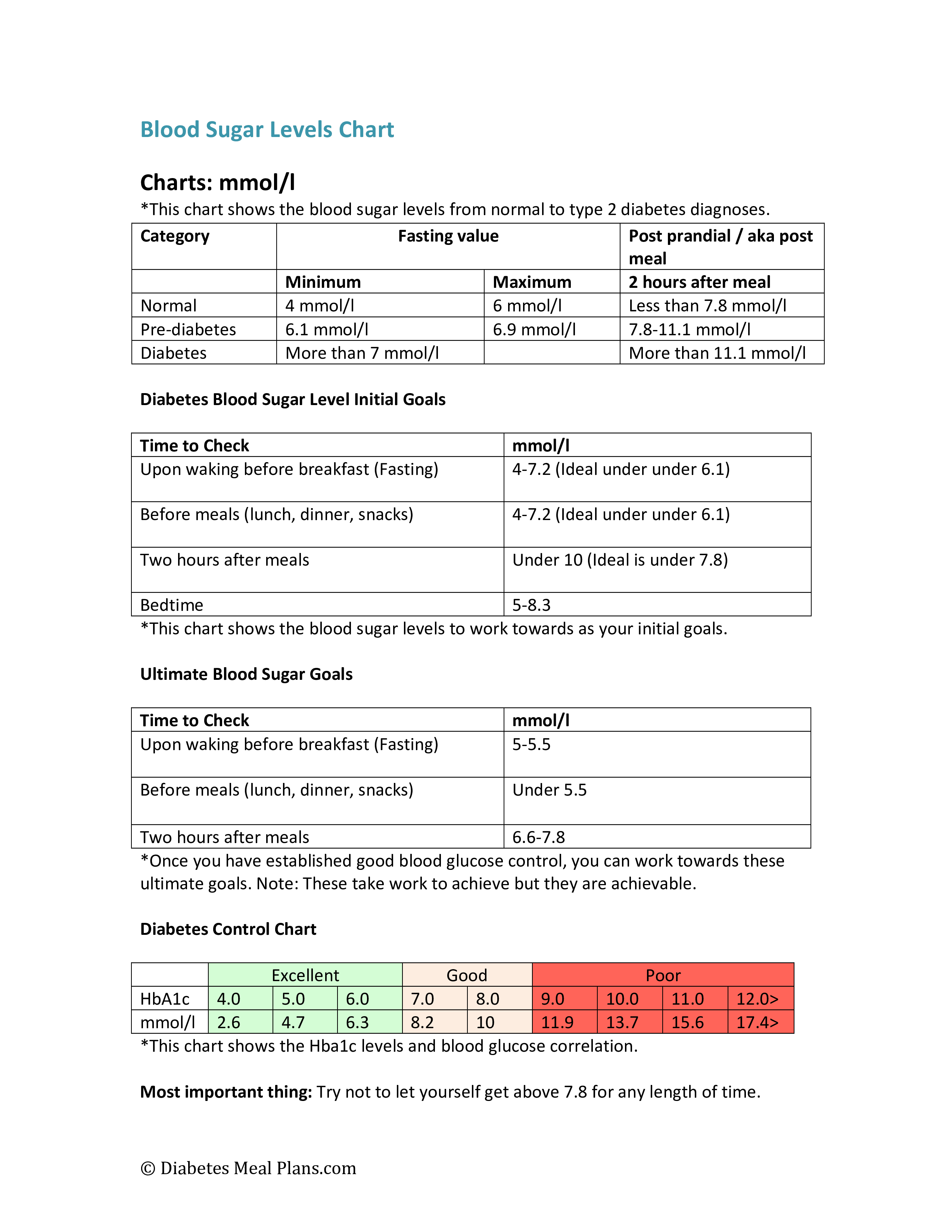 Diabetes Blood Sugar Level Chart 模板