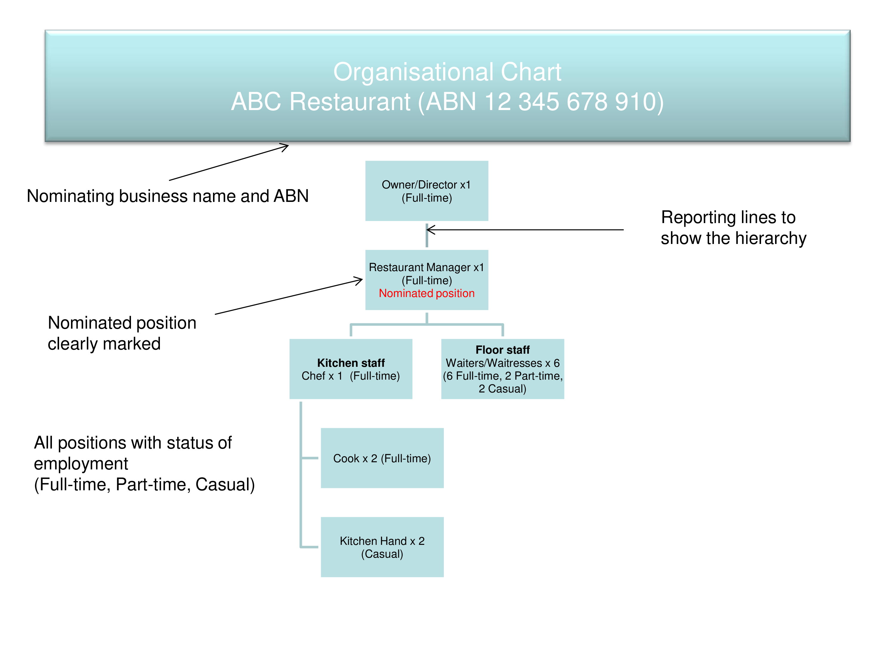 Restaurant Organization Chart 模板