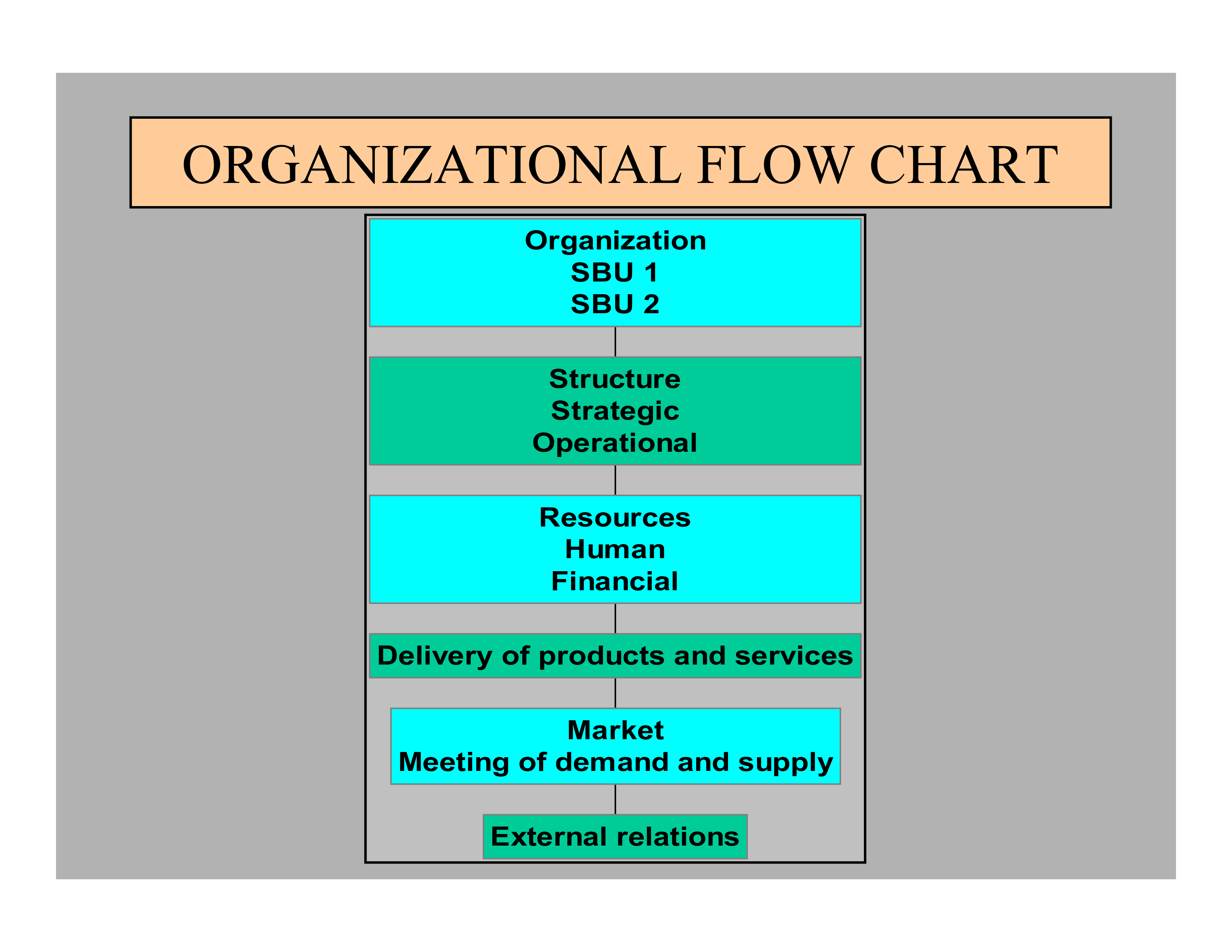 organizational work flow modèles