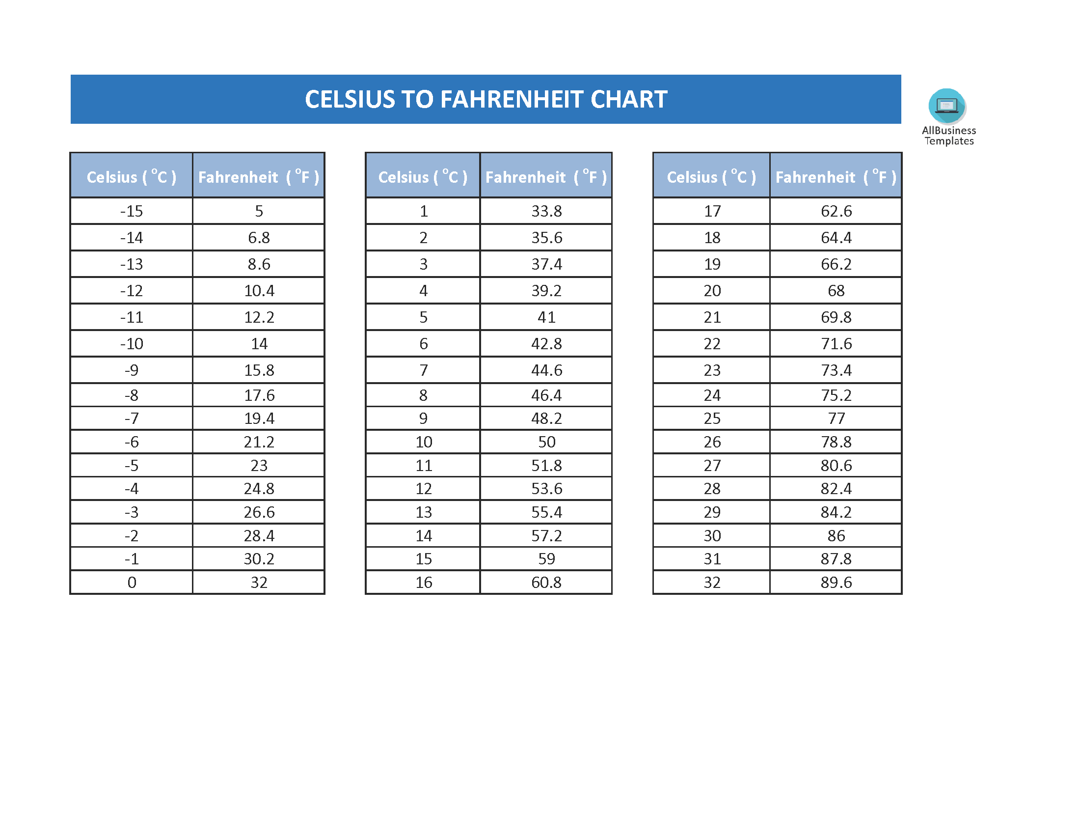 Celsius to Fahrenheit Chart 模板