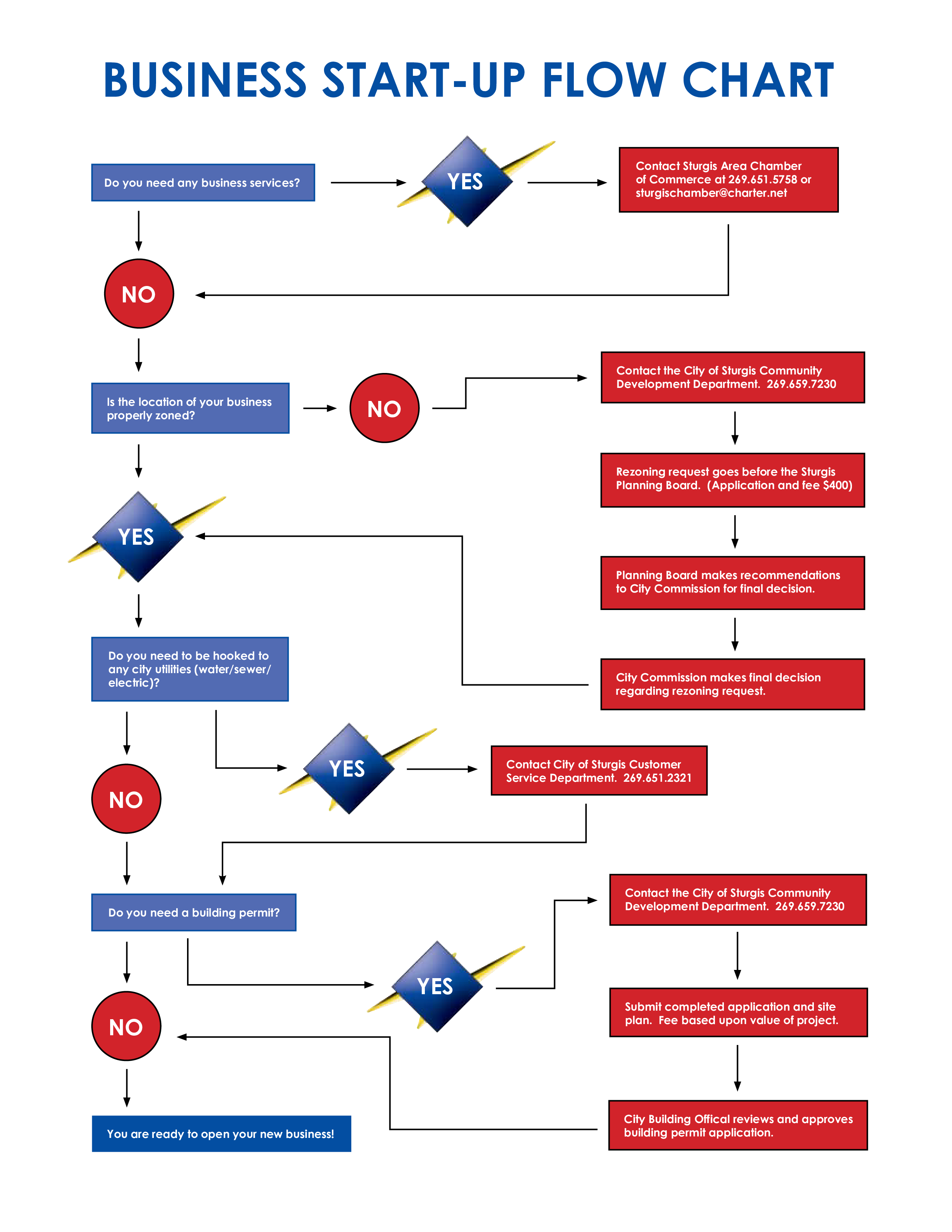 Business Flow Chart Sample