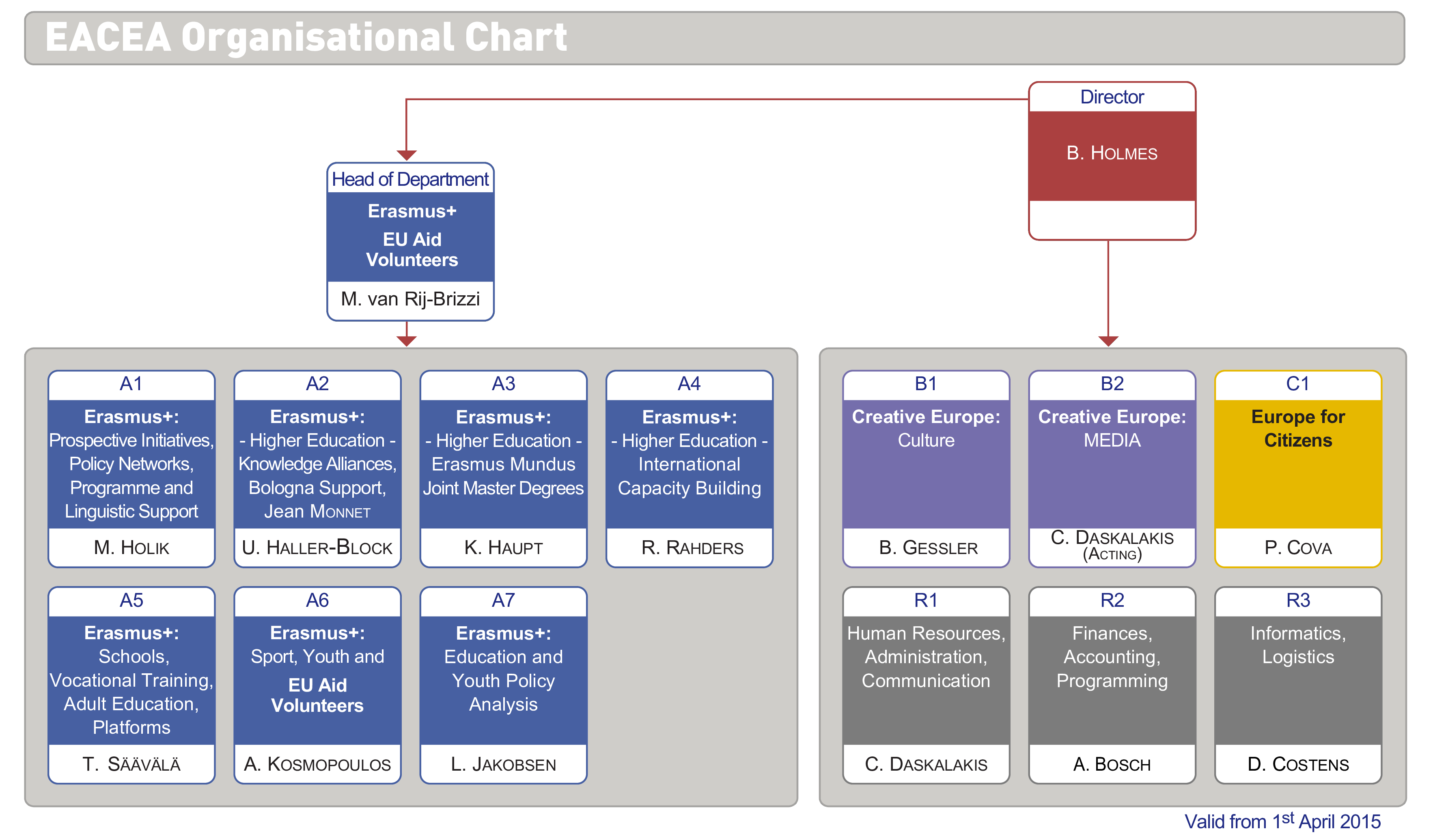 creative hierarchy chart template