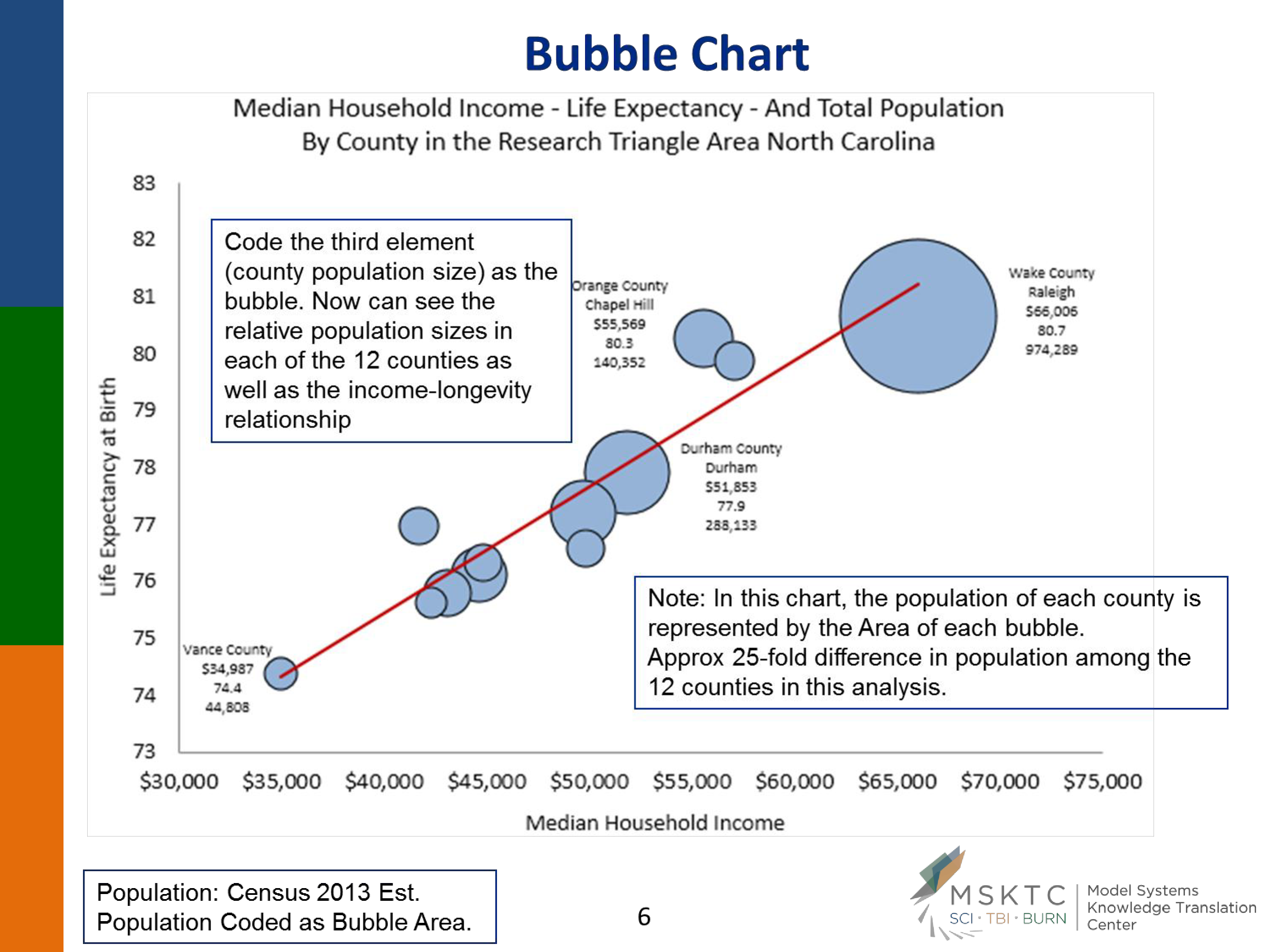 Bubble Excel Chart Template