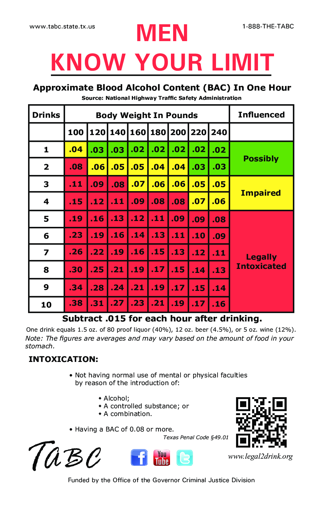 blood alcohol content chart template