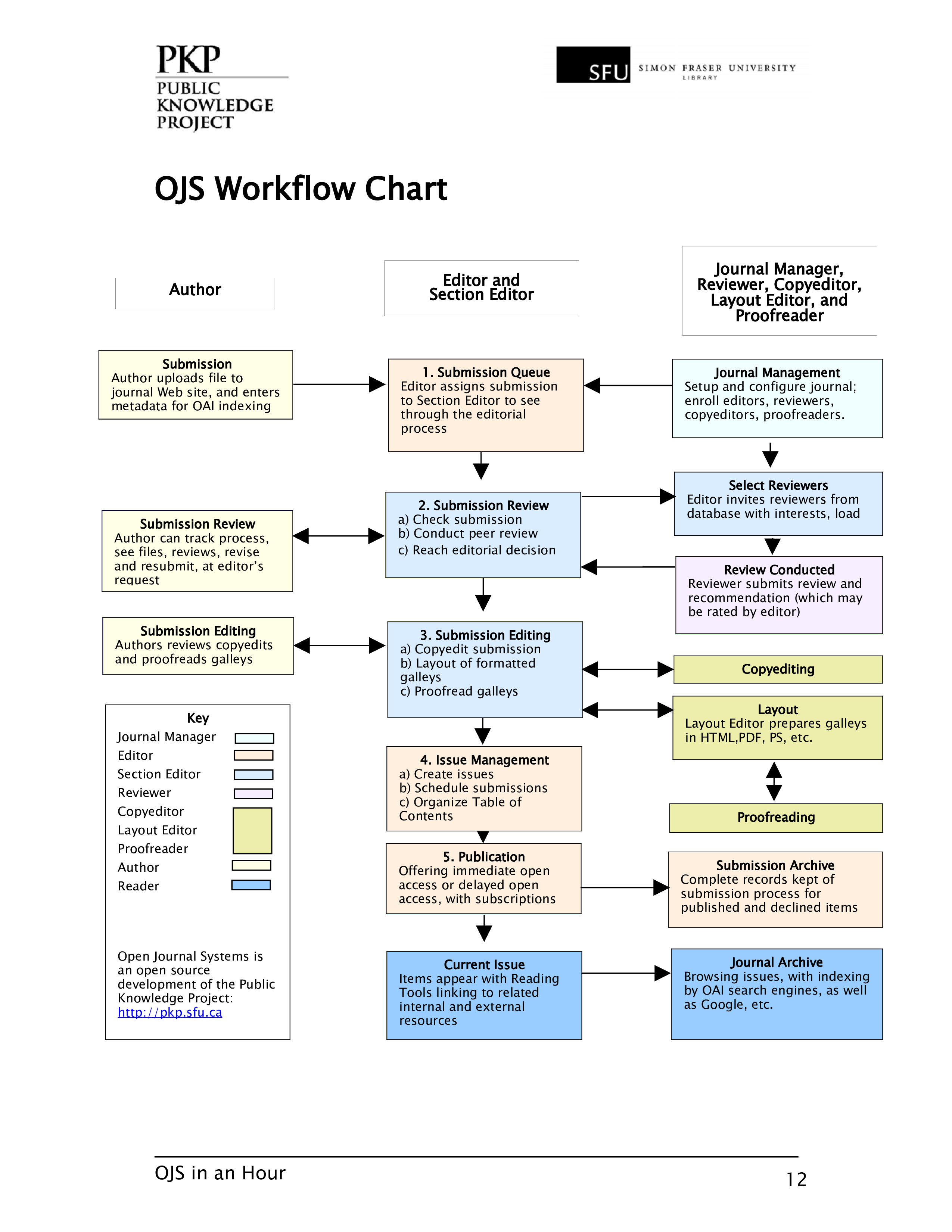 Open Journal Public Knowledge Generation Workflow Chart 模板