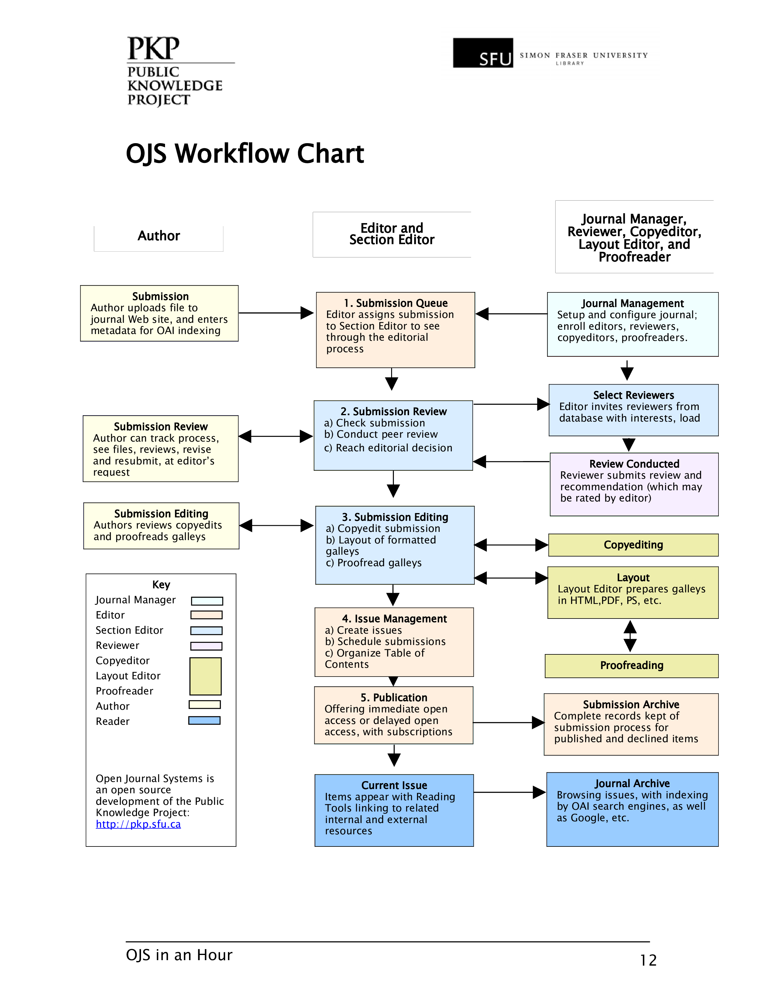 Open Journal Public Knowledge Generation Workflow Chart main image