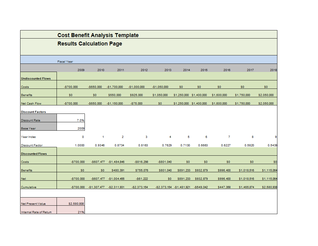cost benefit analysis results calculation template