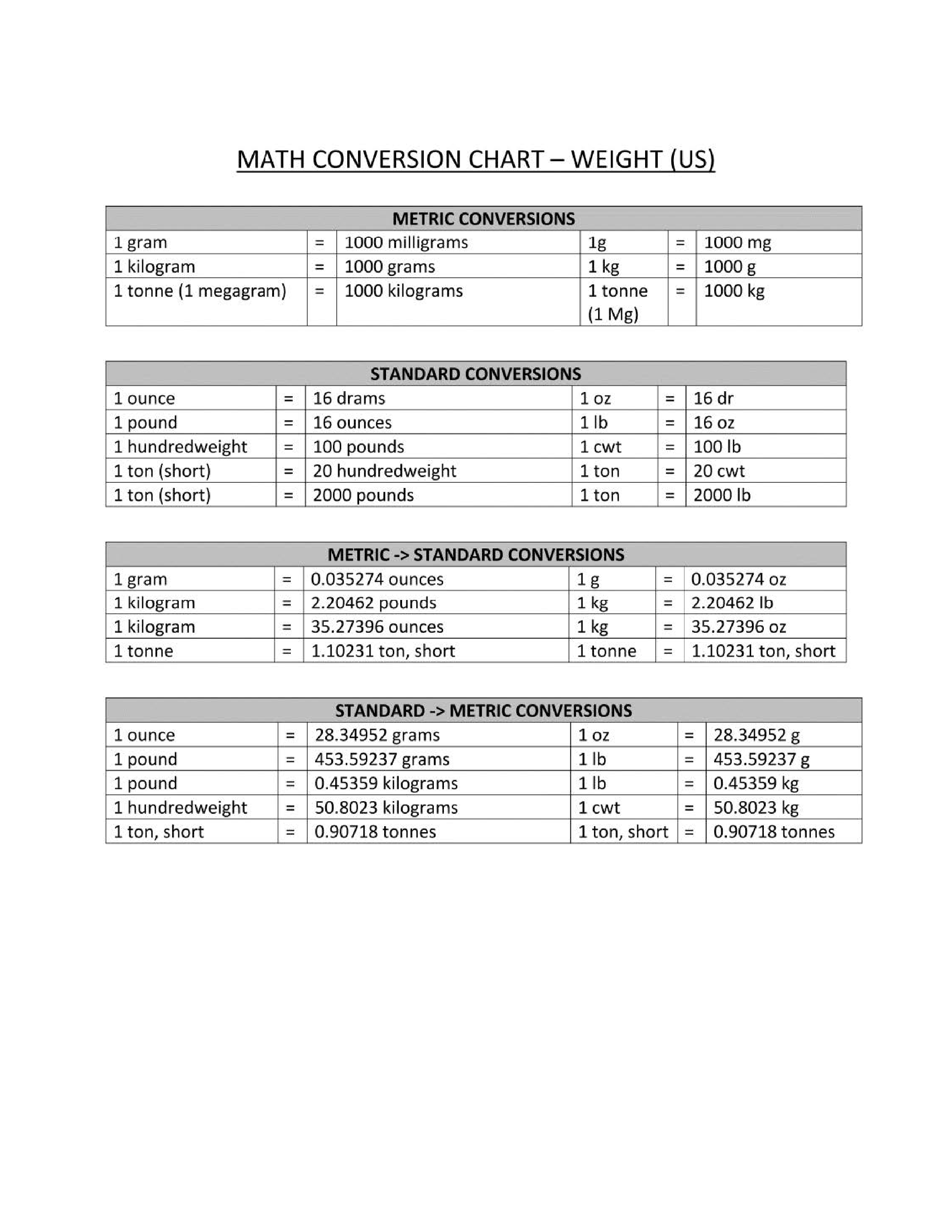 Weight Conversion Chart main image