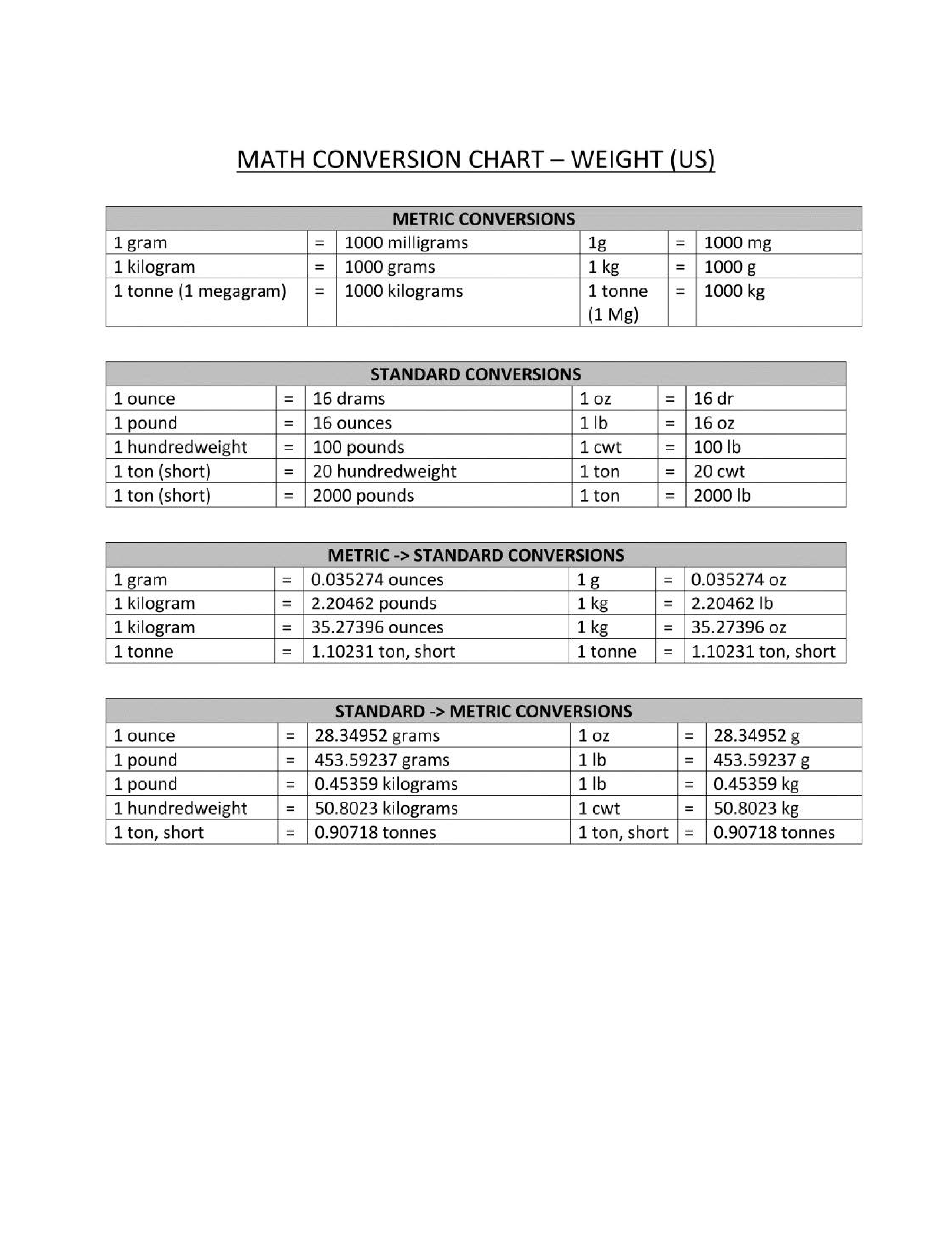 Weight Conversion Chart Ounces To Pounds