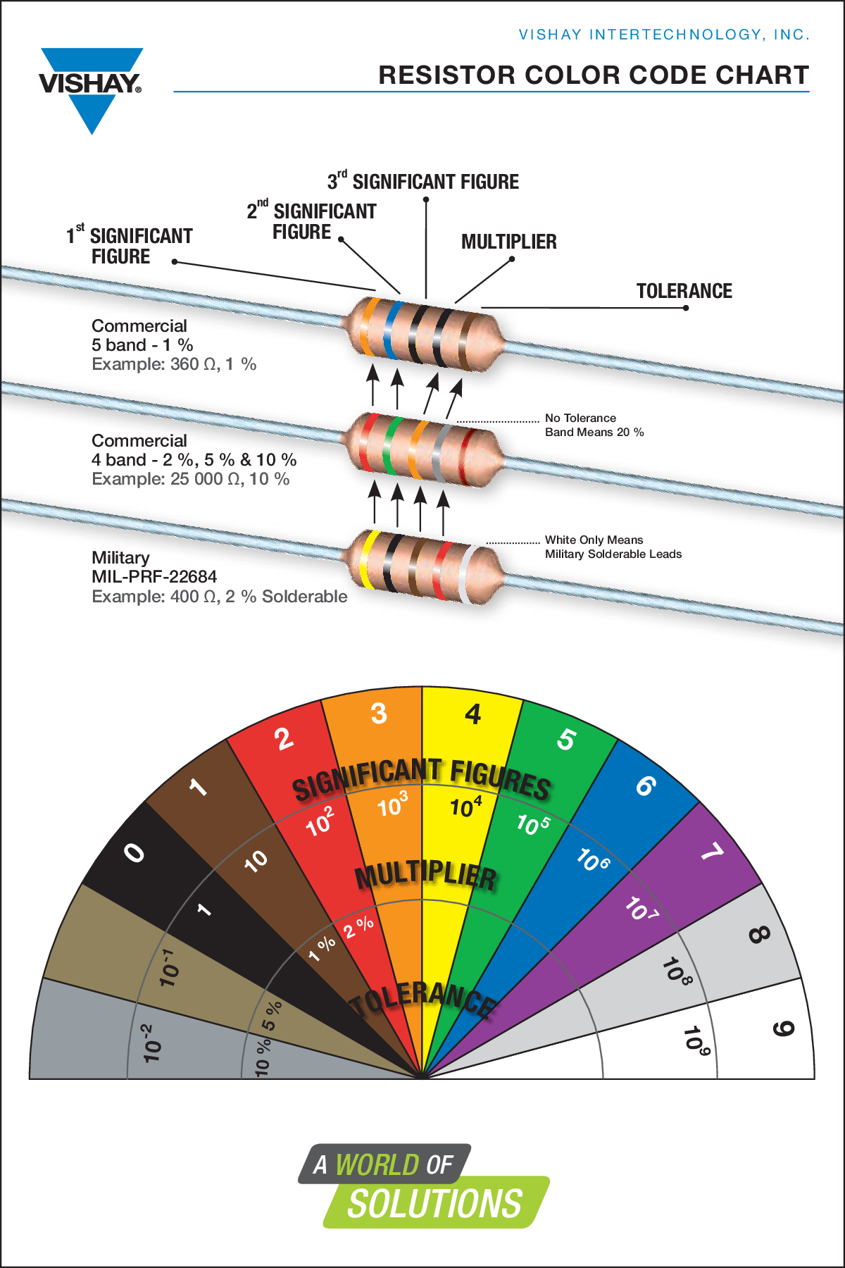 resistor color code chart modèles