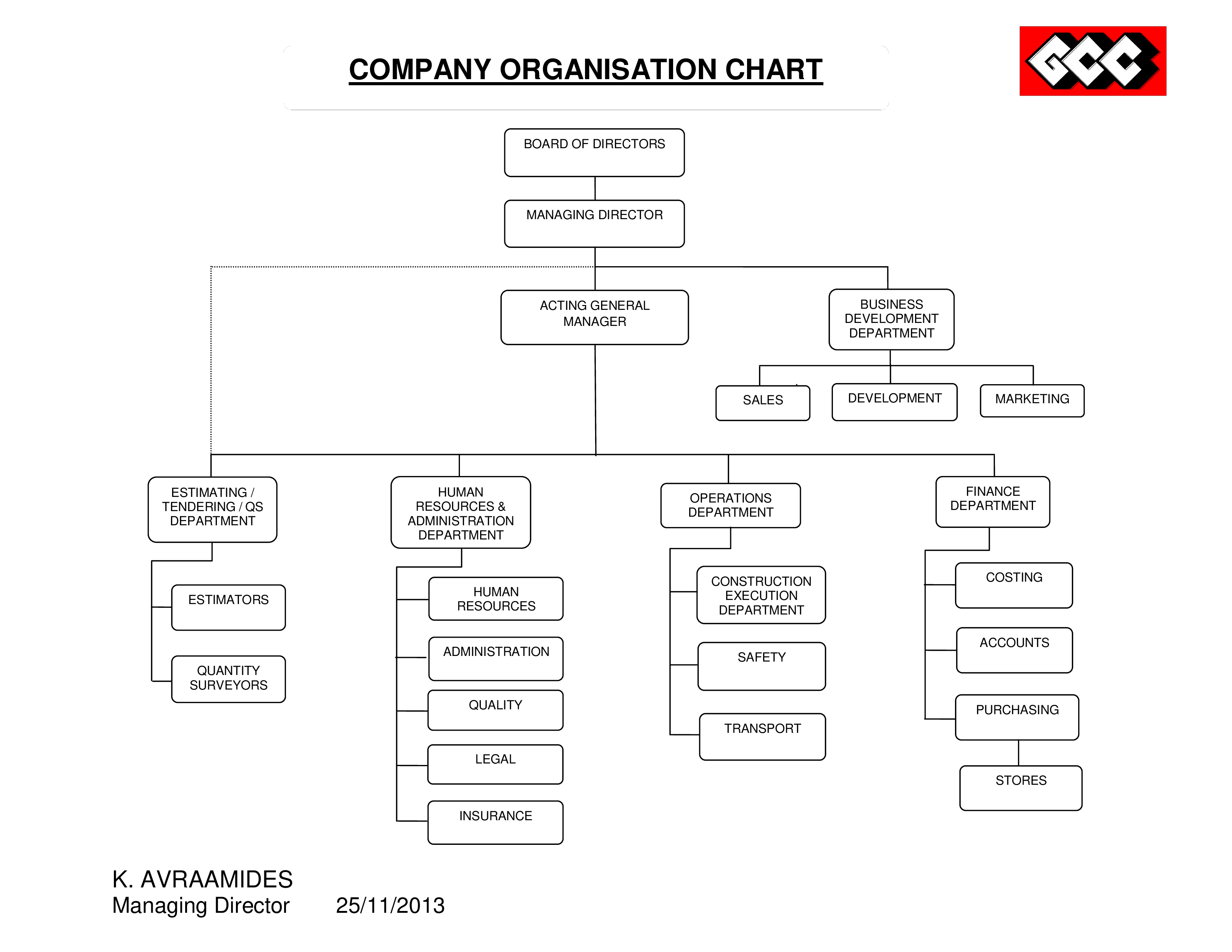 company hierarchy chart voorbeeld afbeelding 