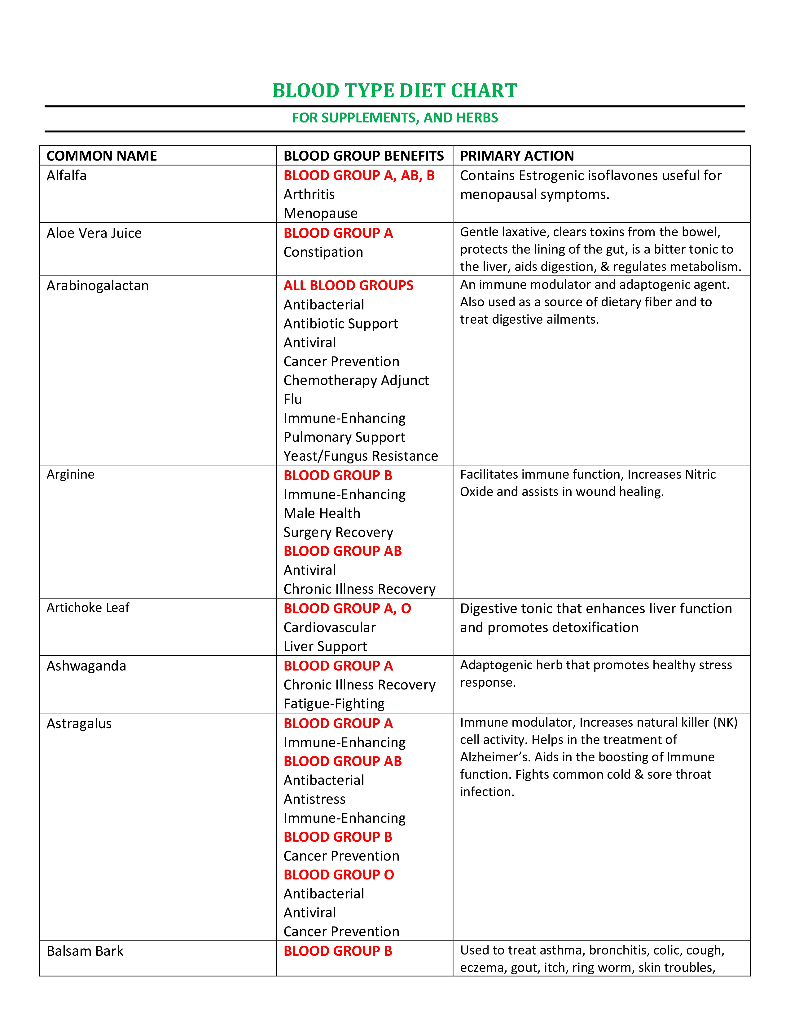 blood type diet chart voorbeeld afbeelding 