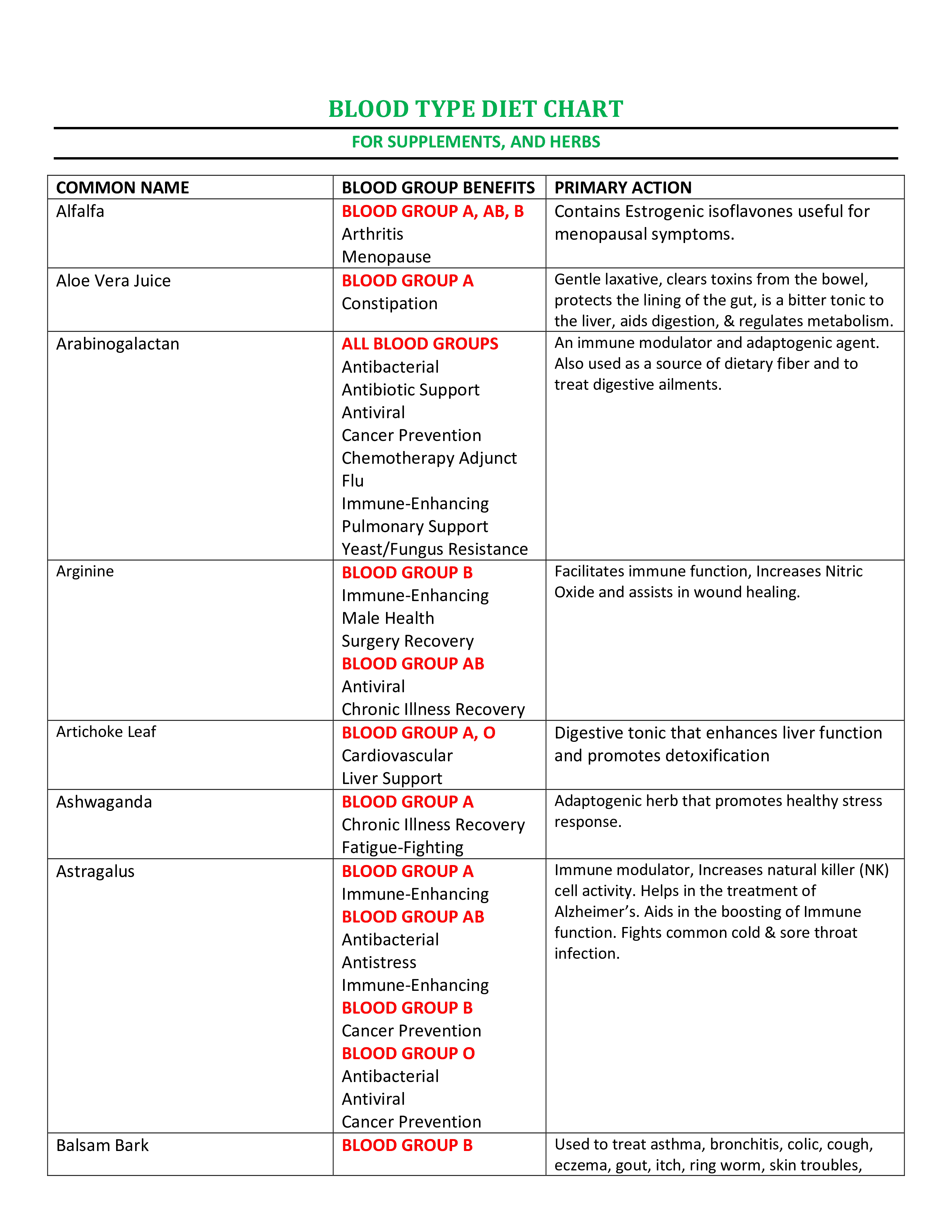 Blood Type Diet Chart main image