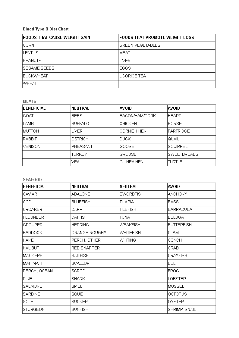 Blood Type 'B' Diet Chart 模板