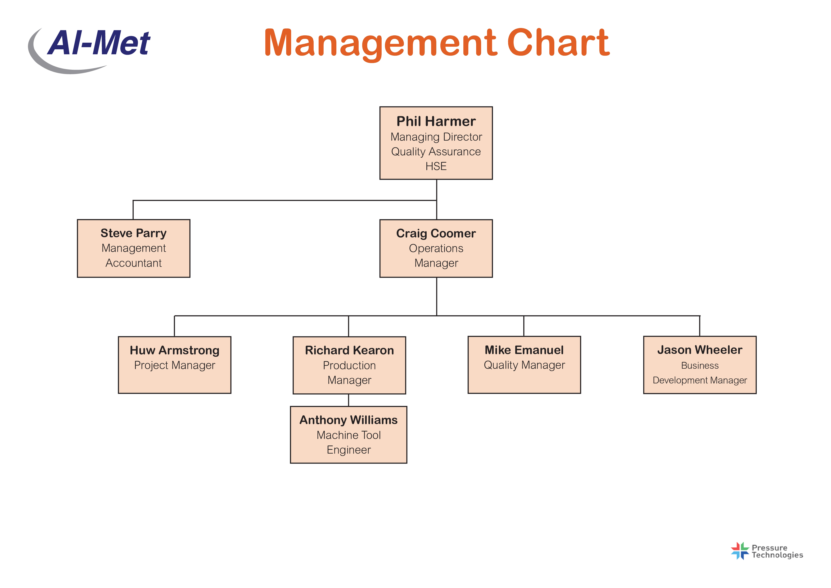 management chart Hauptschablonenbild