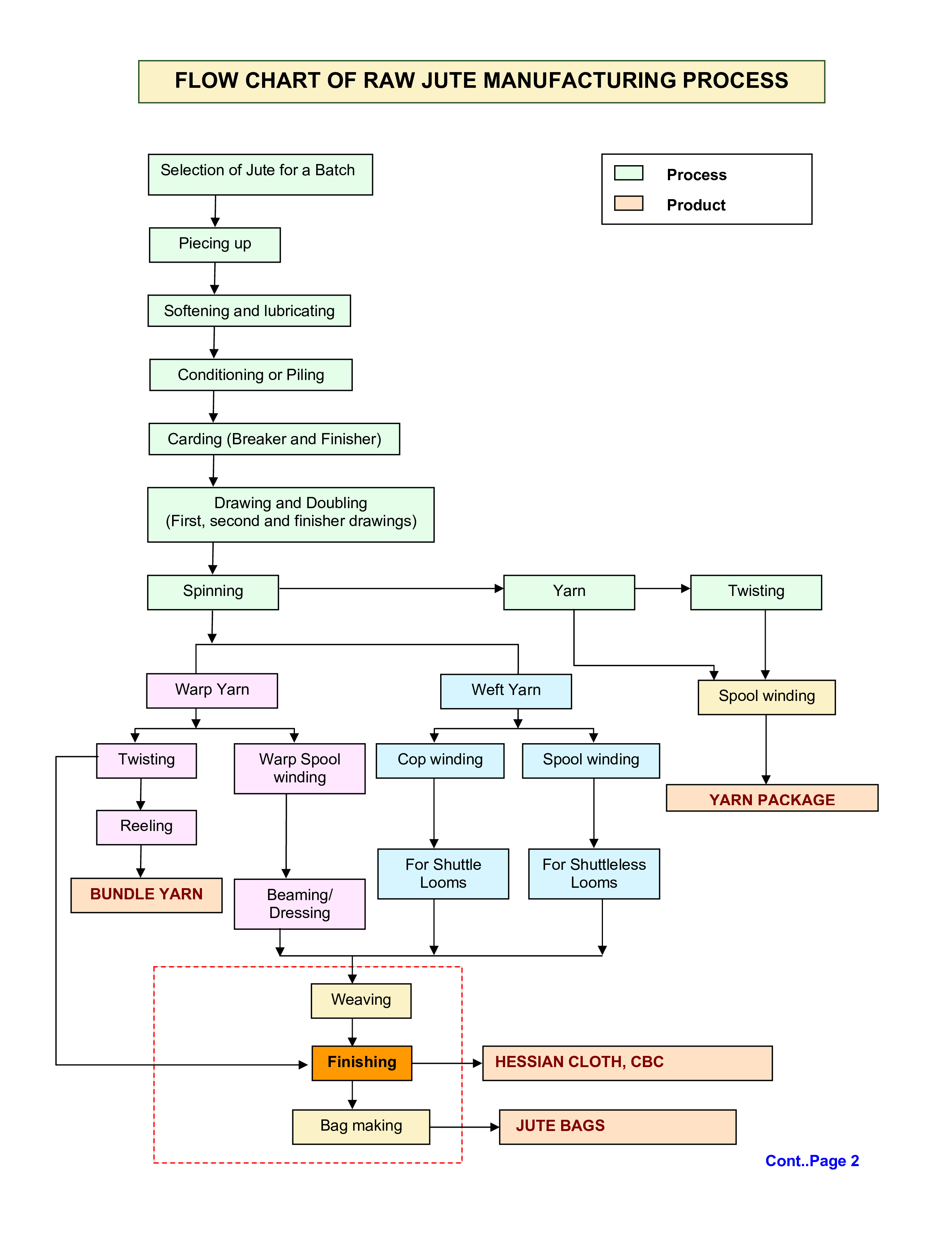 Manufacturing Process Flow Chart 模板