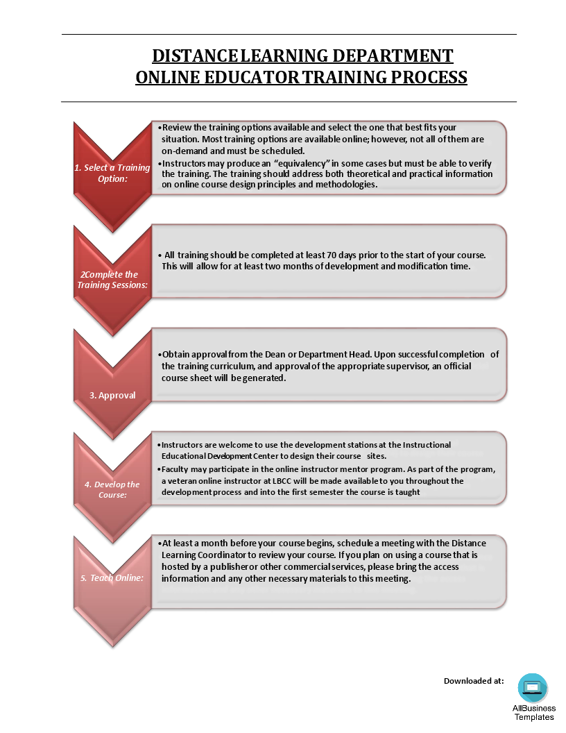 Training Process Flow Chart main image