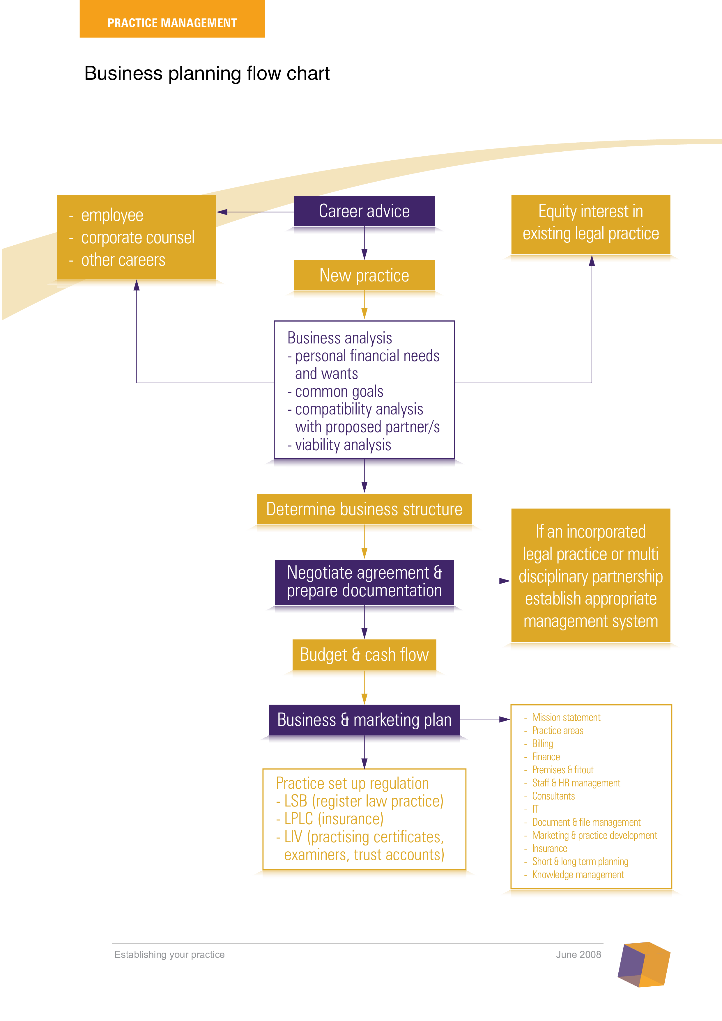 business marketing flow chart plantilla imagen principal