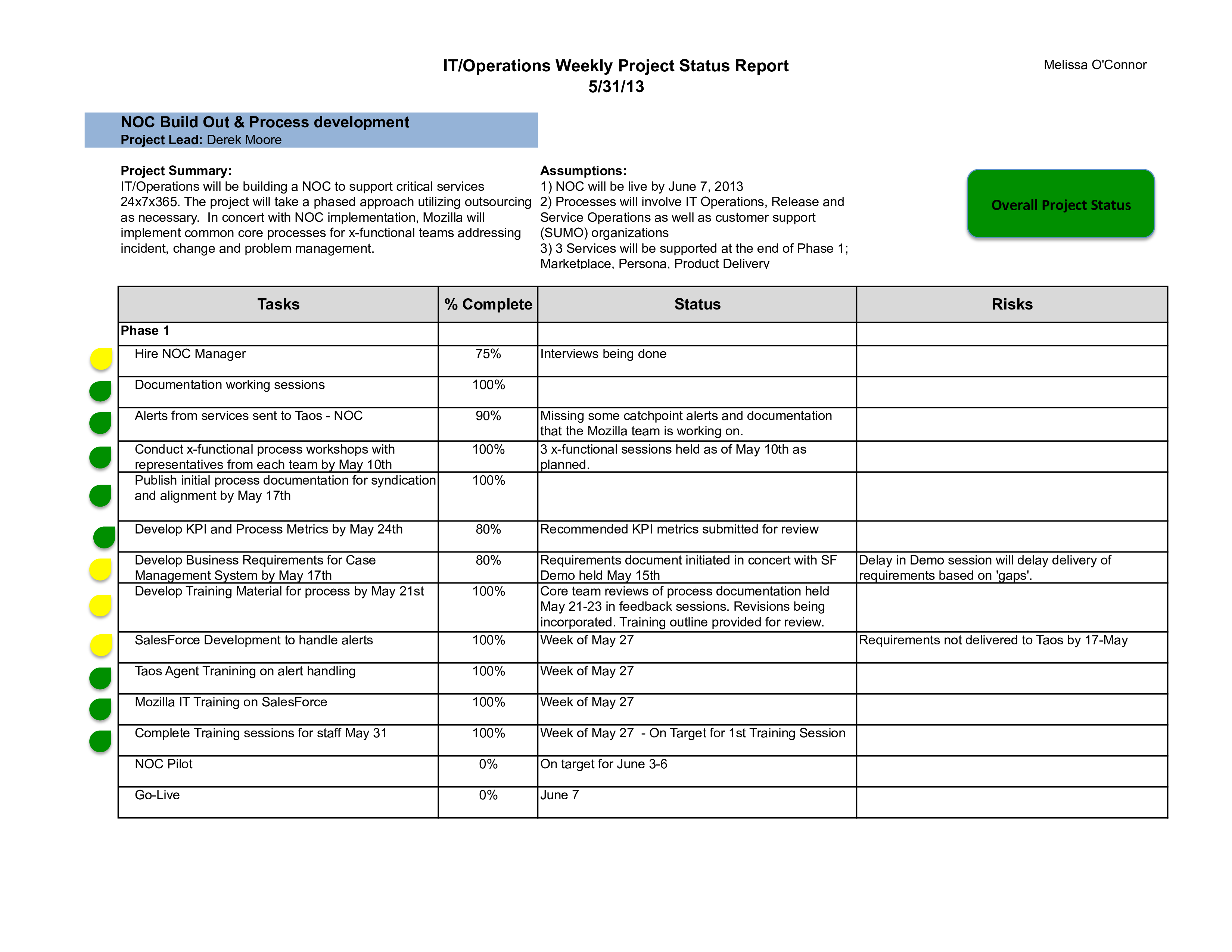 Kostenloses Weekly It Report Regarding Noc Report Template