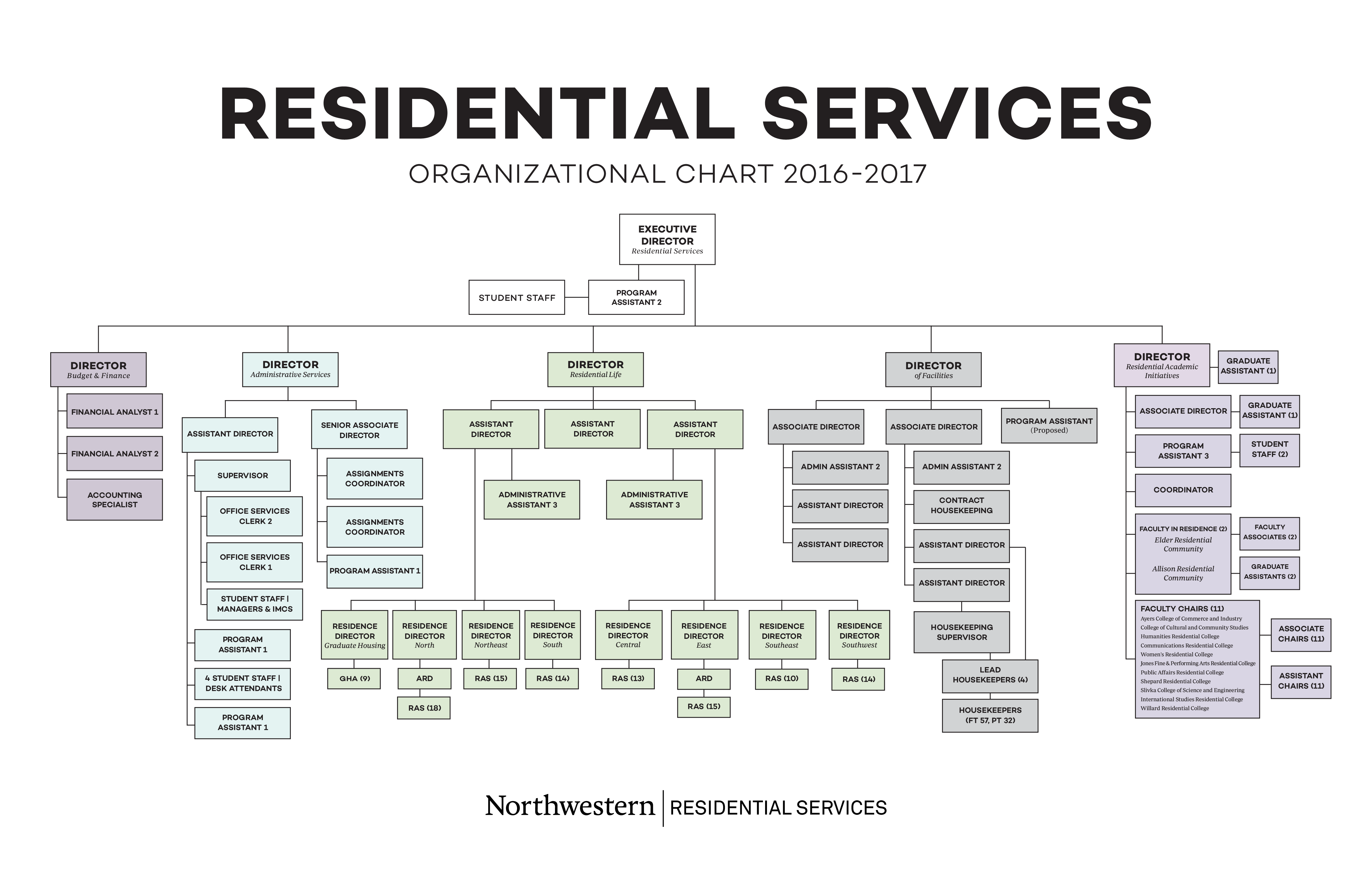 Large Residential Services Organizational Chart 模板