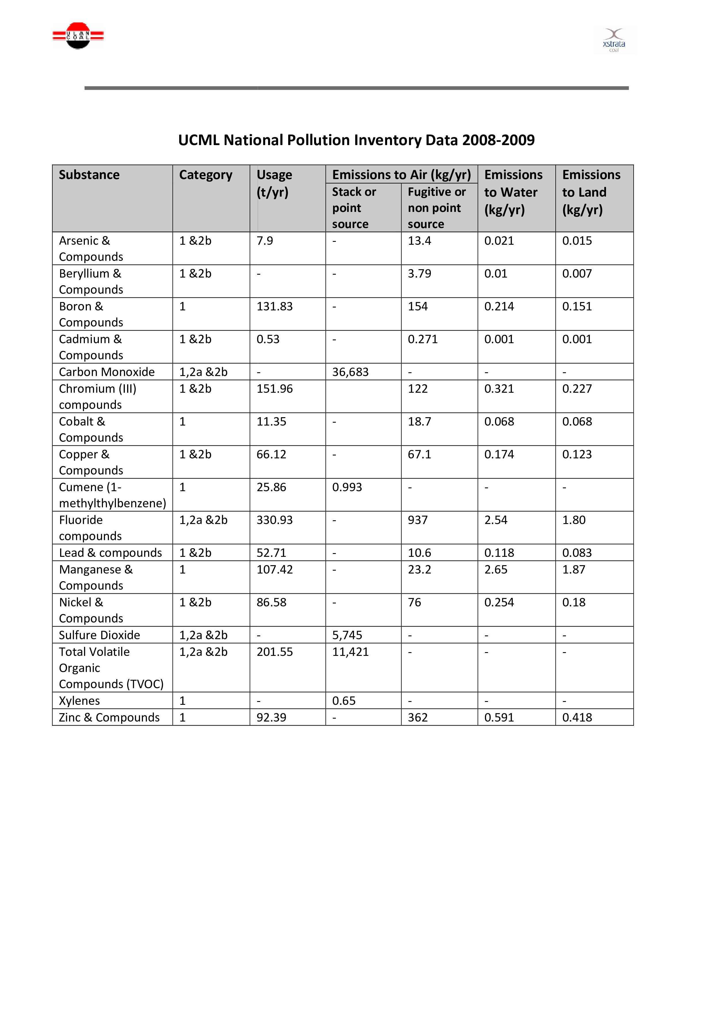 Pollution Inventory Data 模板