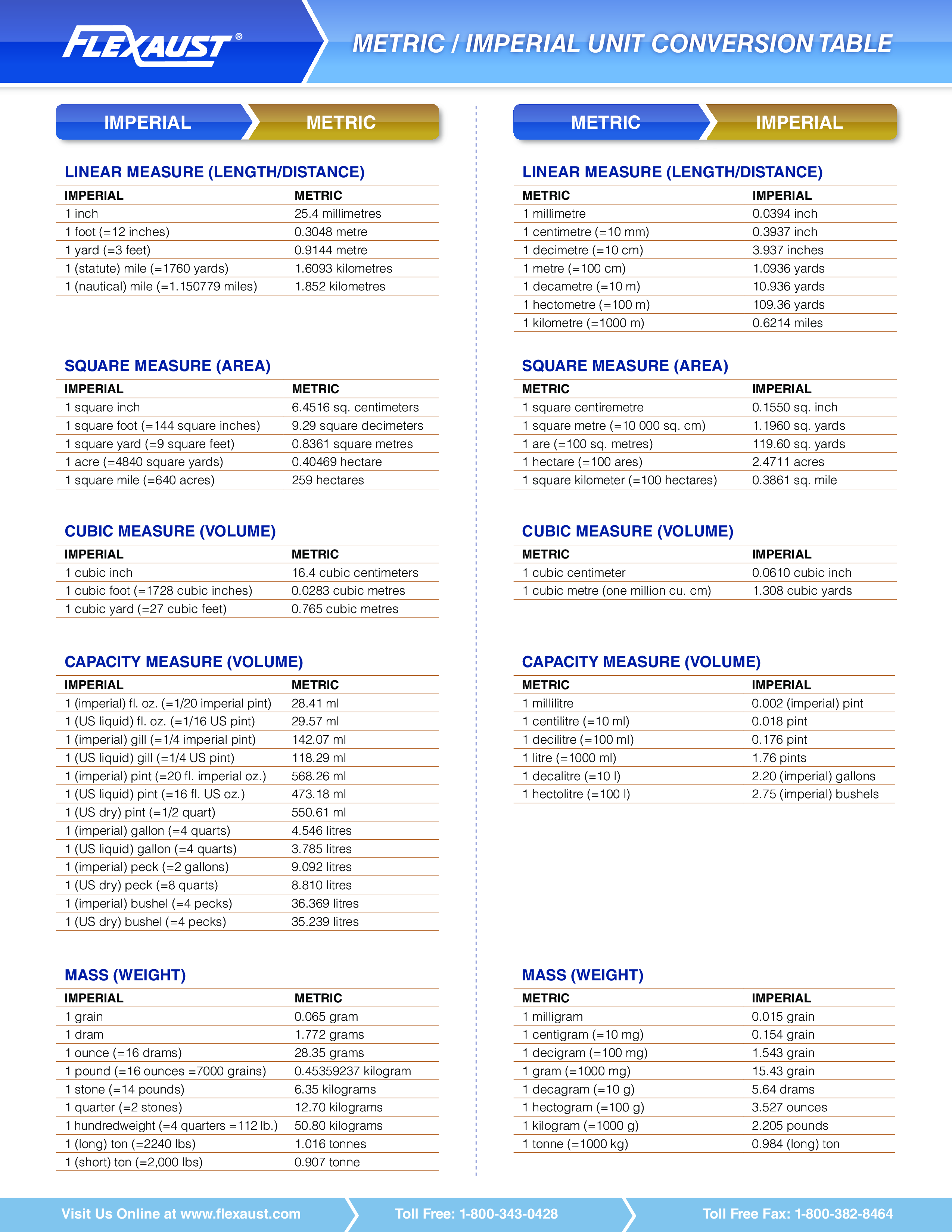 Imperial To Metric Length Chart