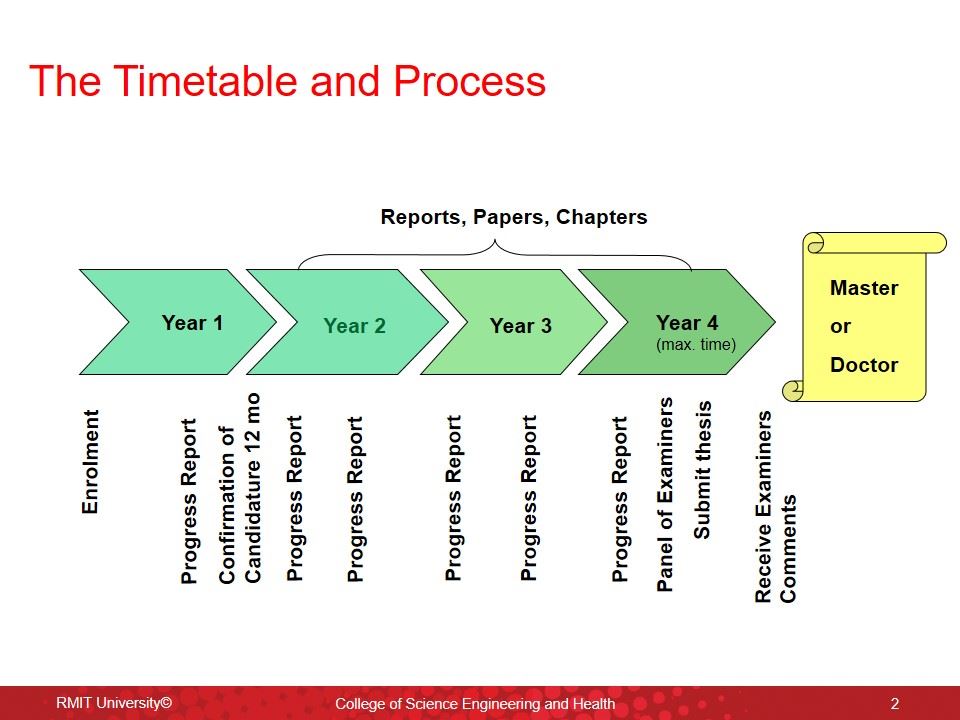 Confirmation of Candidature Progress Report PPT 模板