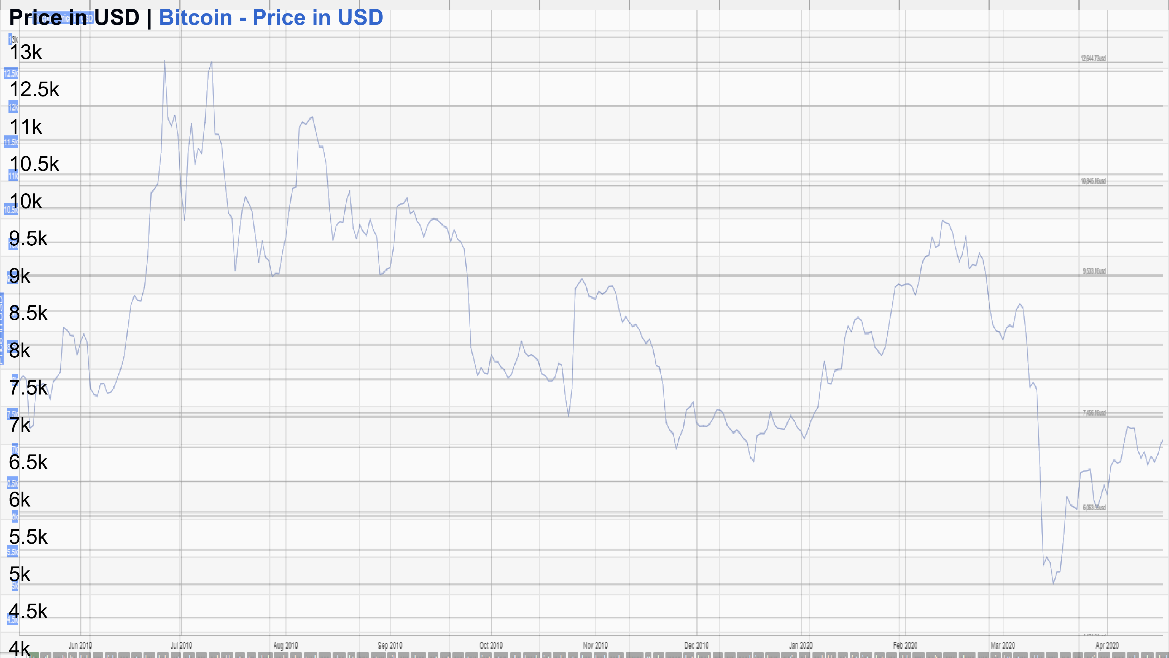 bitcoin histogram 2020 (euro) plantilla imagen principal