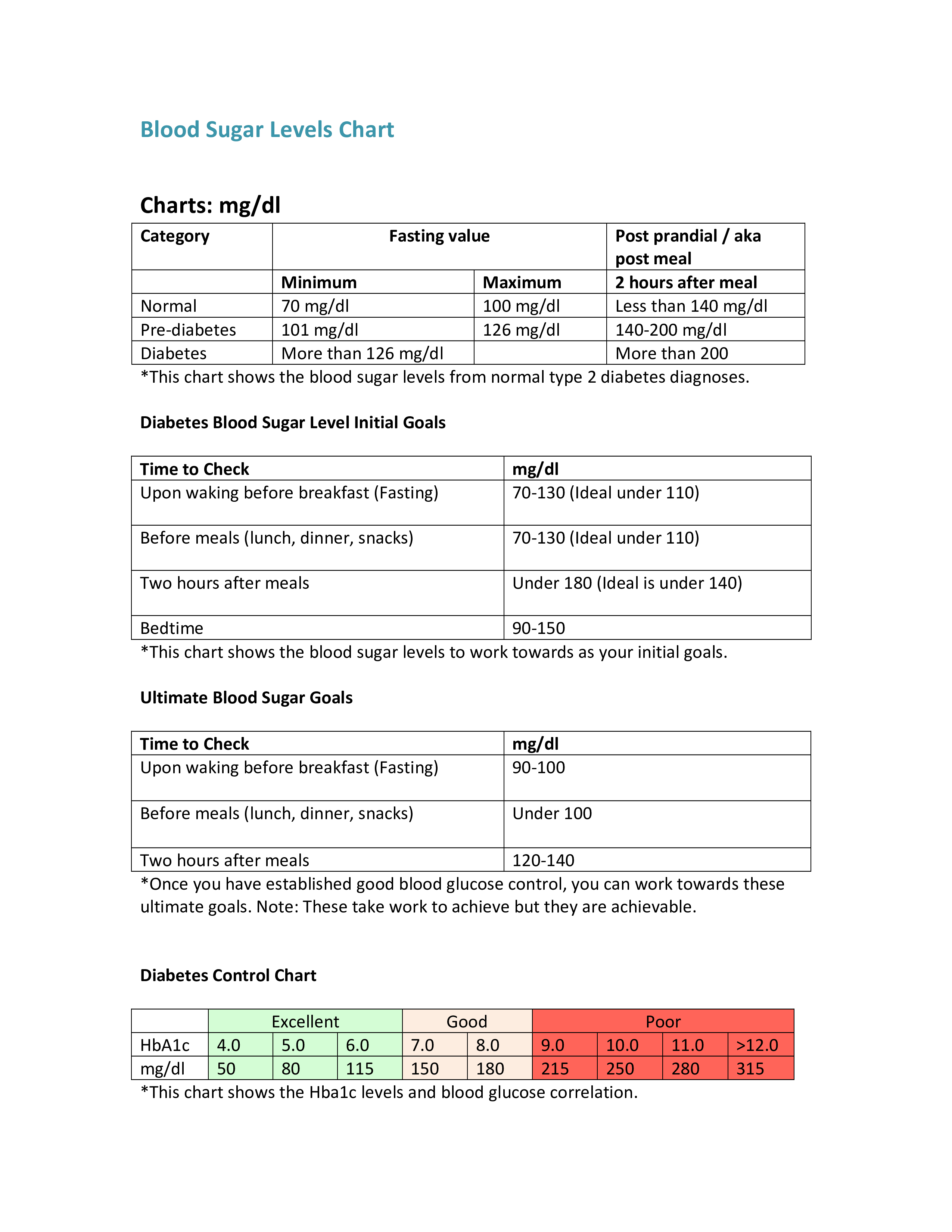 fasting-blood-glucose-chart-templates-at-allbusinesstemplates
