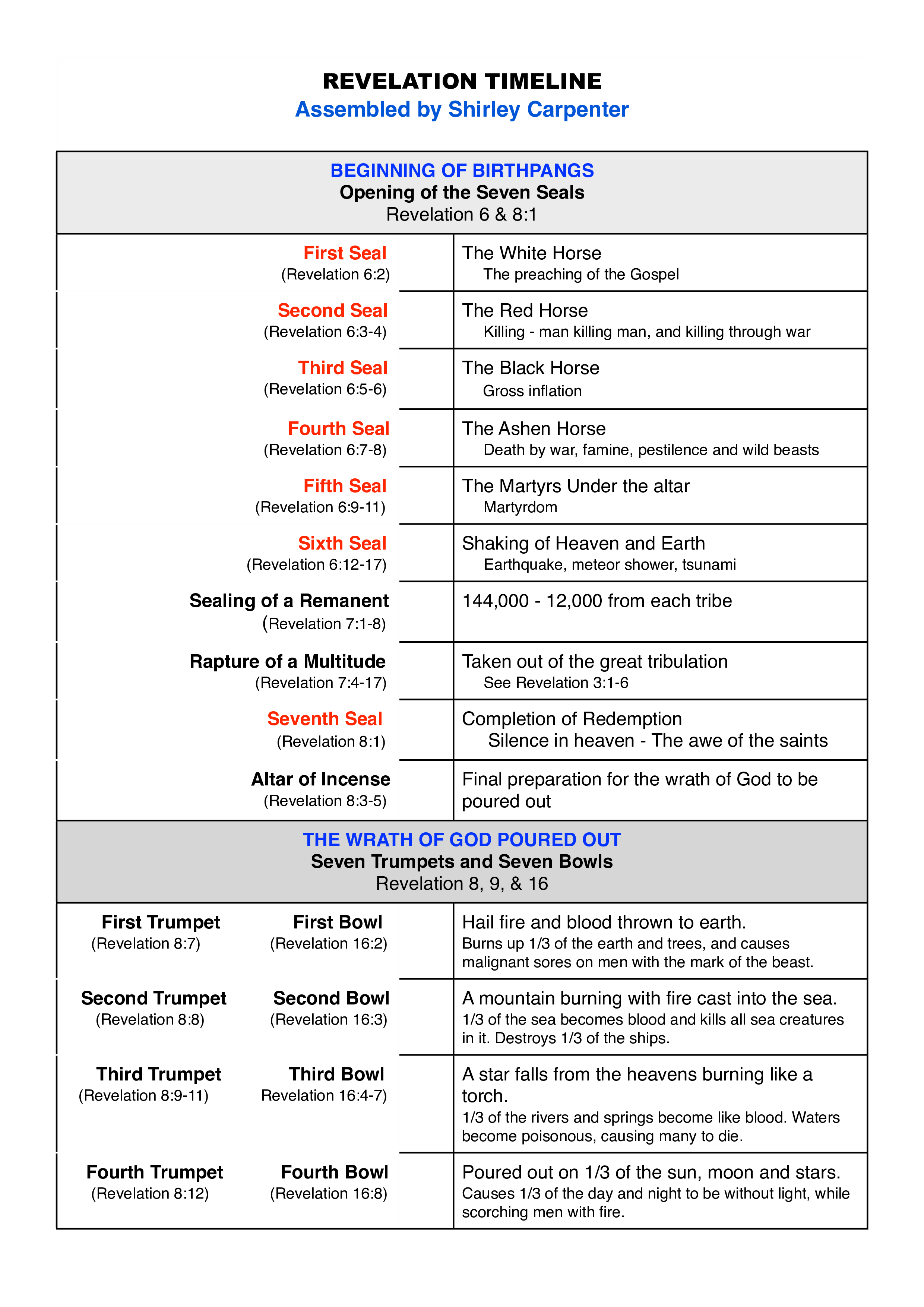 Seals Trumpets Bowls Chart